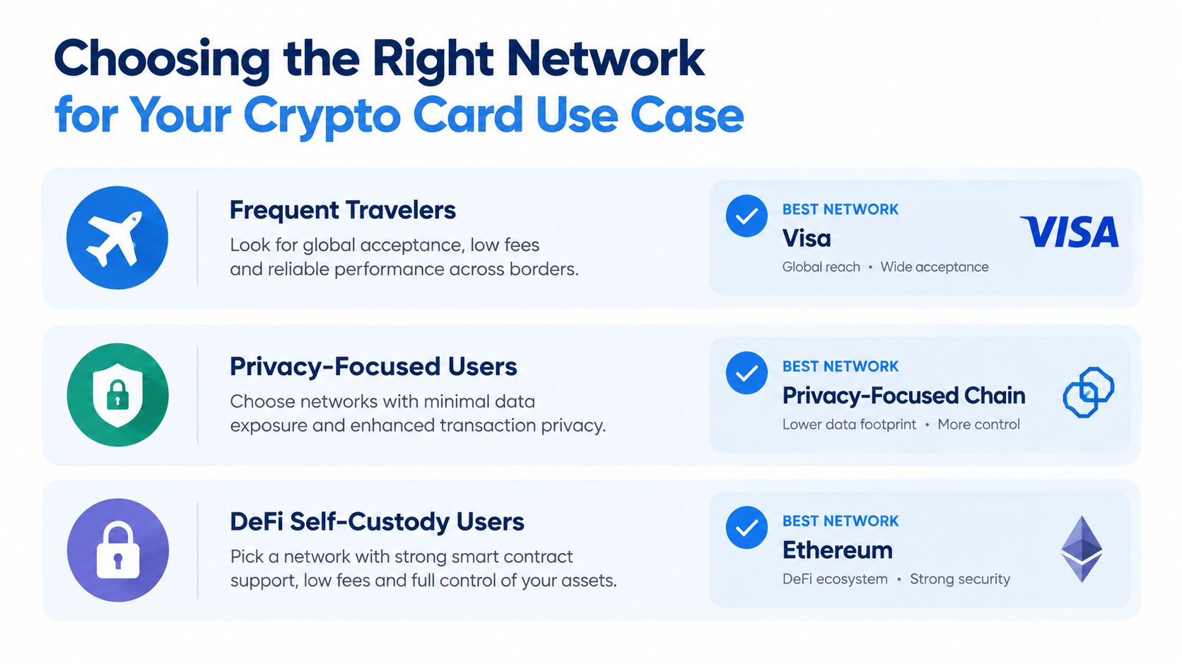 A comparison chart showing the best crypto card network choices for frequent travelers, privacy-focused, and DeFi users.