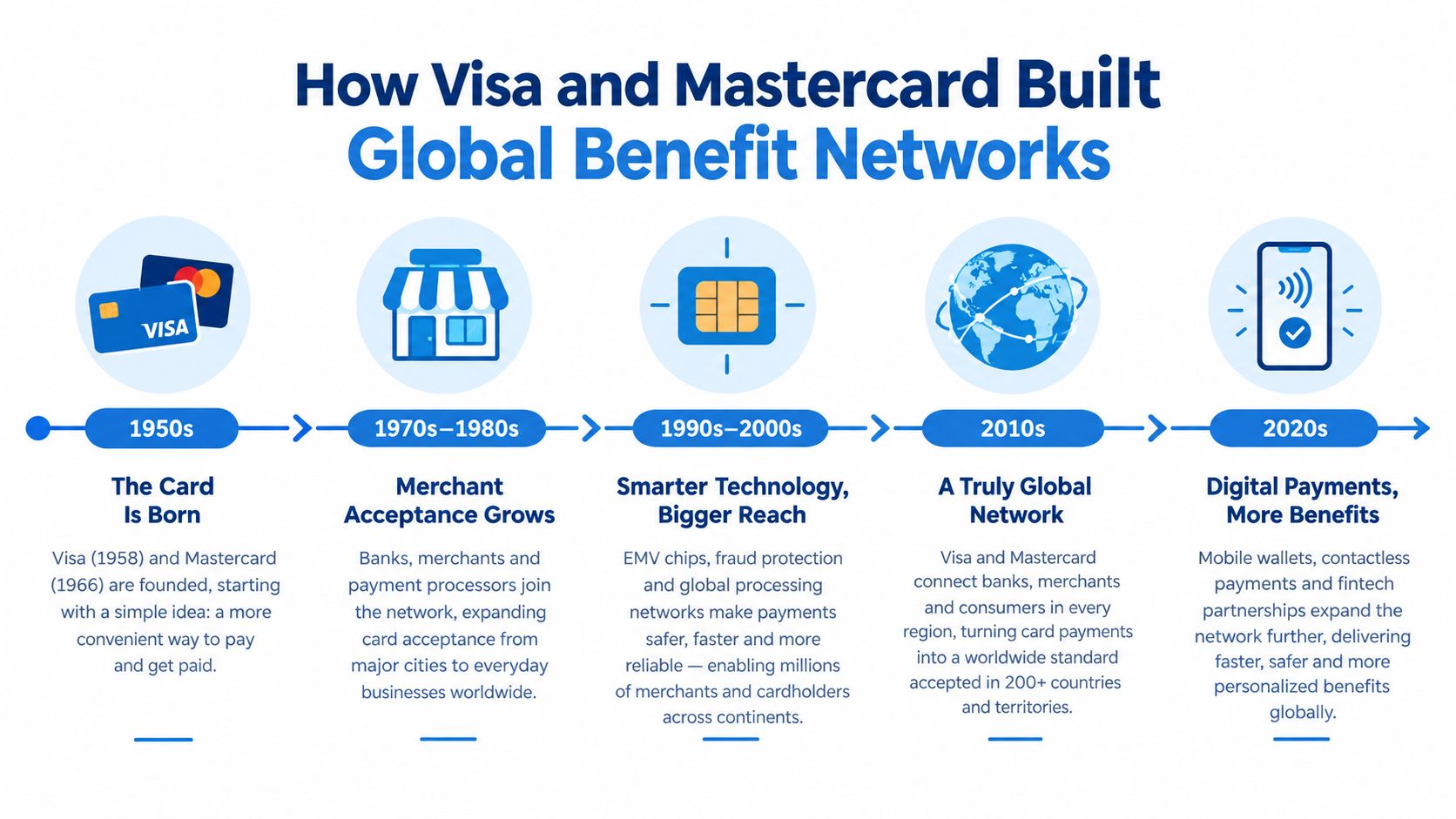 A timeline infographic illustrating the evolution of Visa and Mastercard networks from the 1950s to the 2020s.