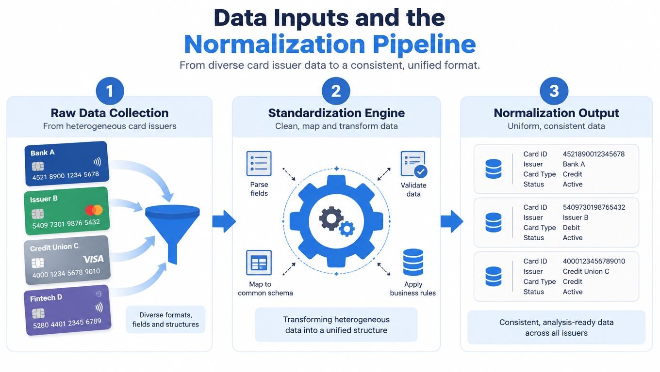 A diagram illustrating a three-stage data normalization pipeline transforming raw financial card information into consistent formats.