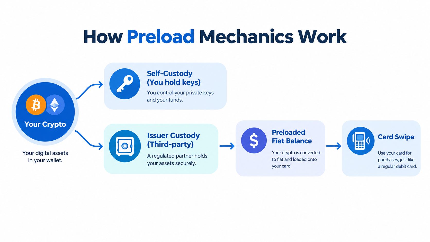A diagram illustrating how cryptocurrency preload mechanics work, showing the conversion process from digital assets to fiat for card payments.