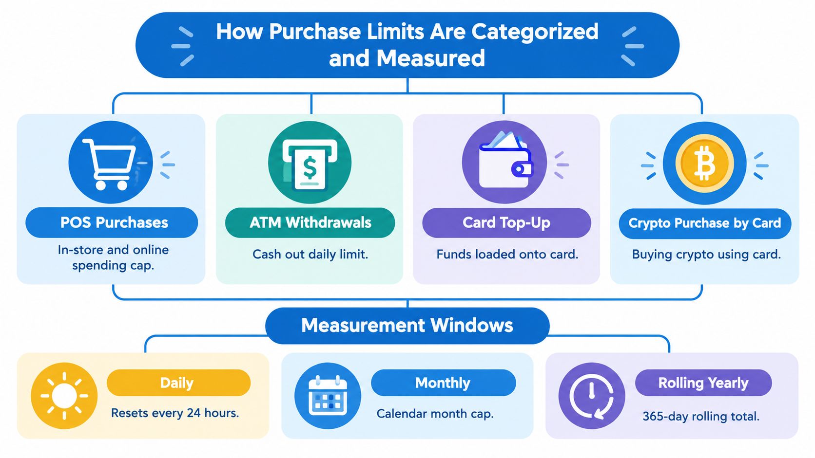 A diagram explaining how card purchase limits are categorized into four types and three measurement timeframes.