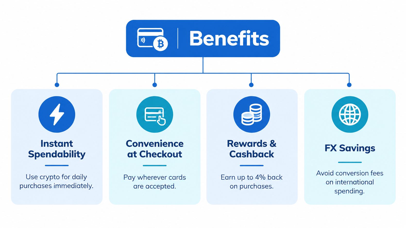 A diagram illustrating the benefits of a crypto card, including instant spendability, checkout convenience, rewards, and FX savings.