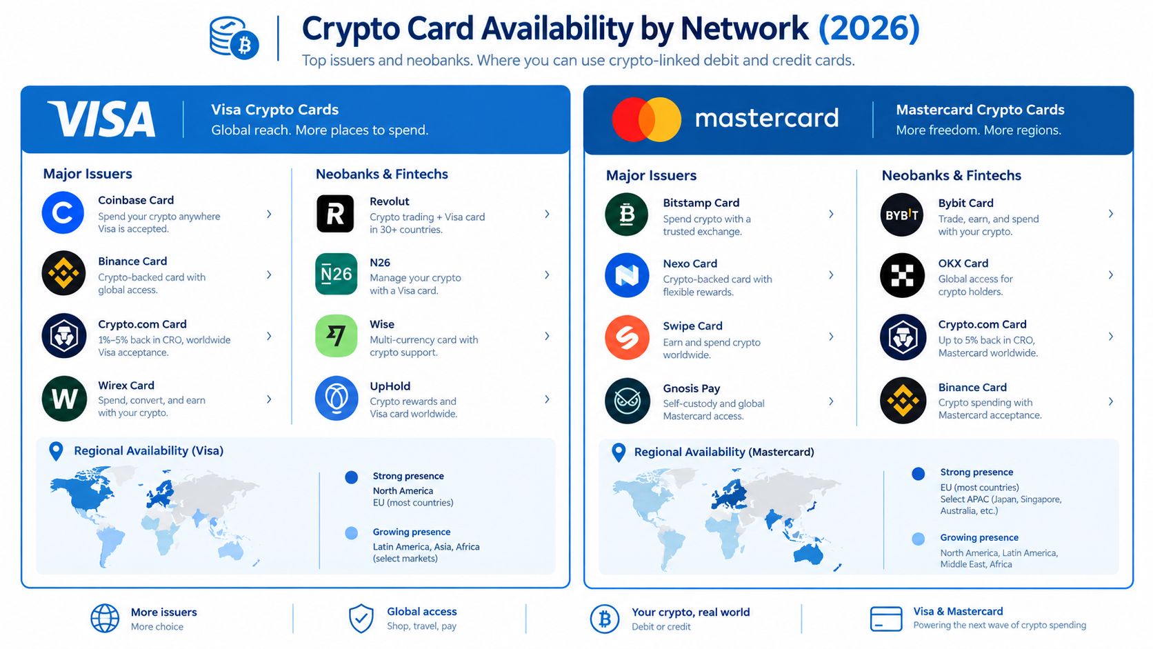 A comparative infographic showing crypto card availability and regional coverage for both Visa and Mastercard networks in 2026.