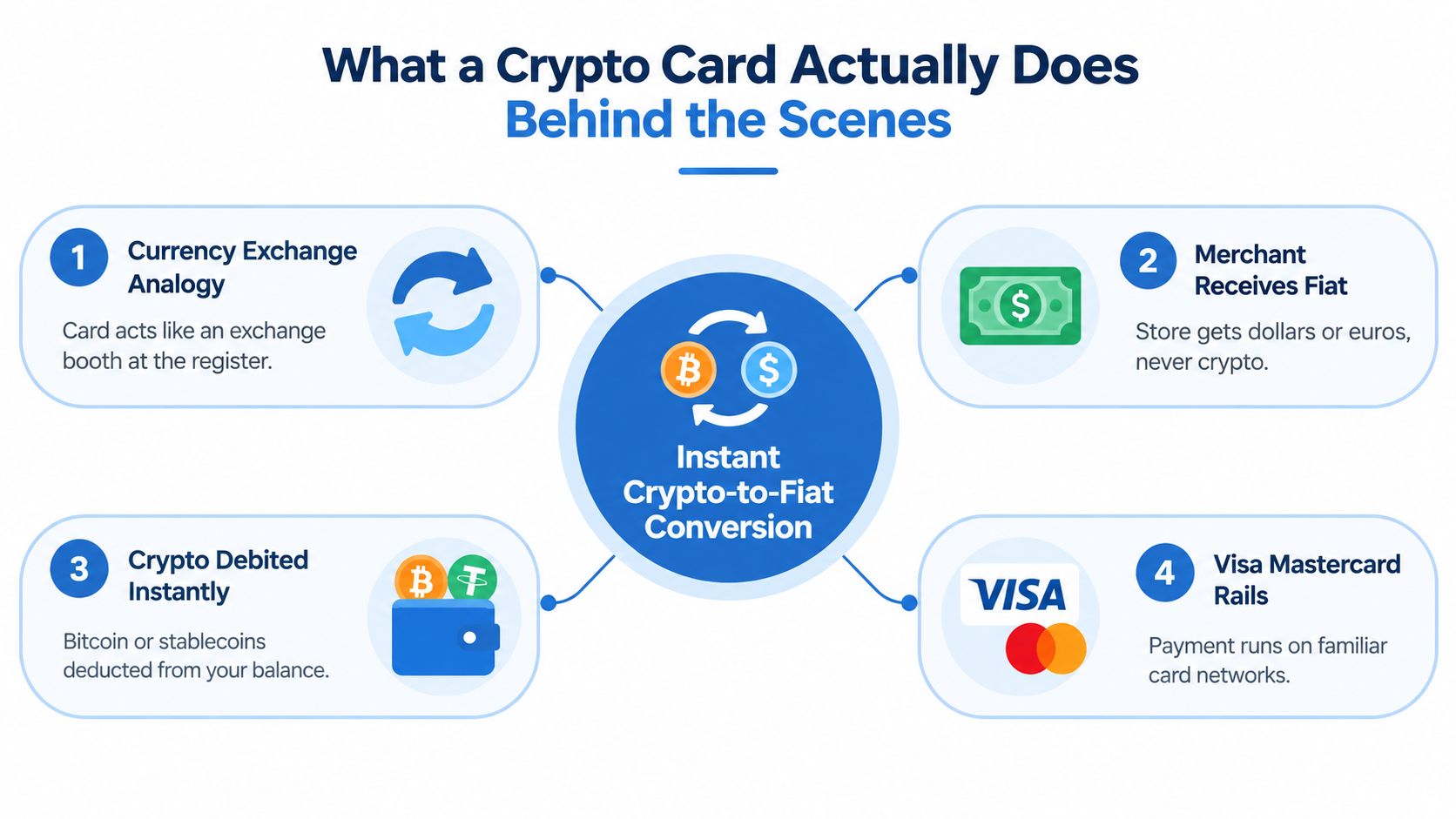 A diagram explaining how a crypto card works by instantly converting cryptocurrency to fiat currency during transactions.