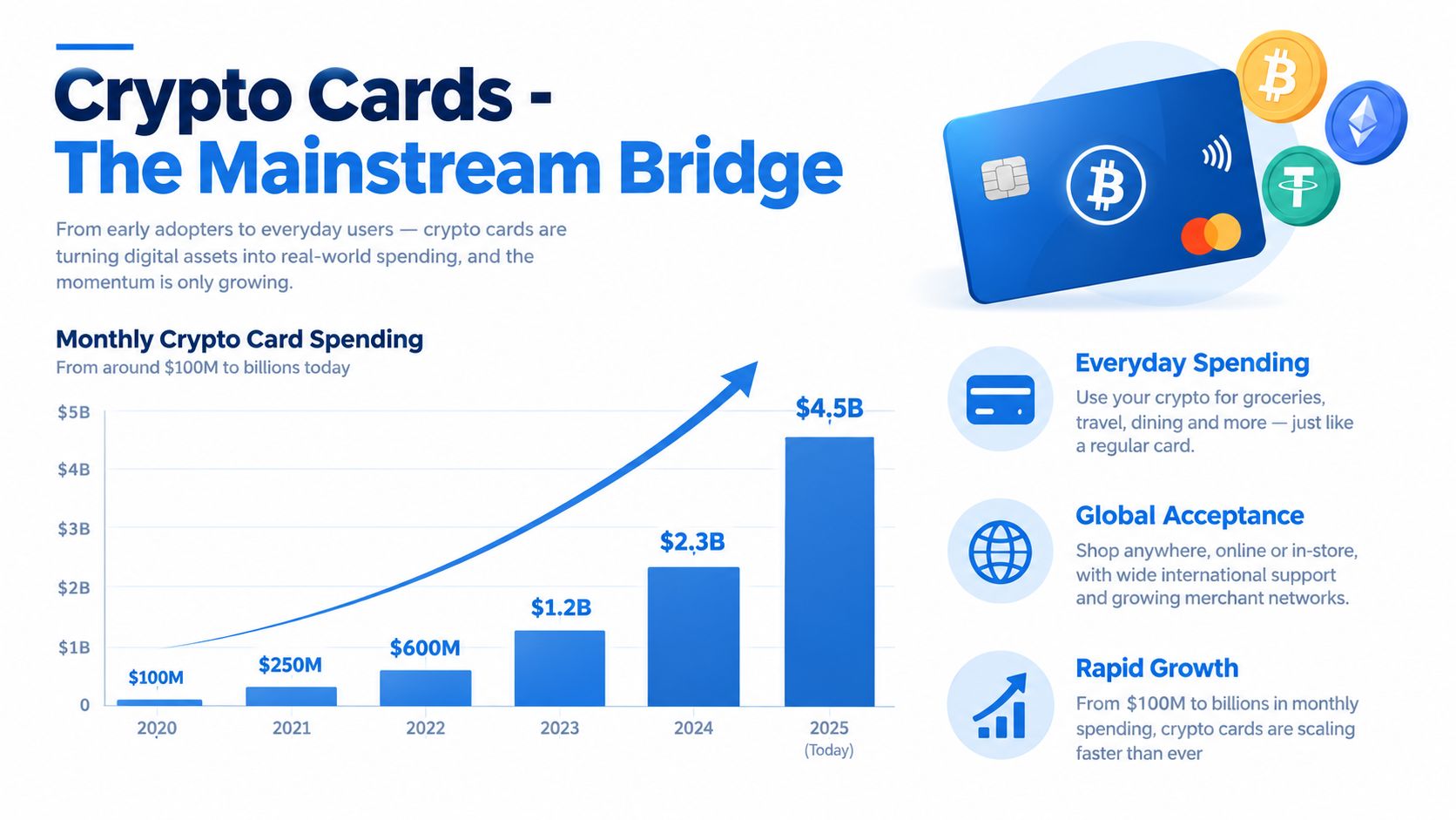 A chart showing the growth of monthly crypto card spending from 100 million in 2020 to billions today.