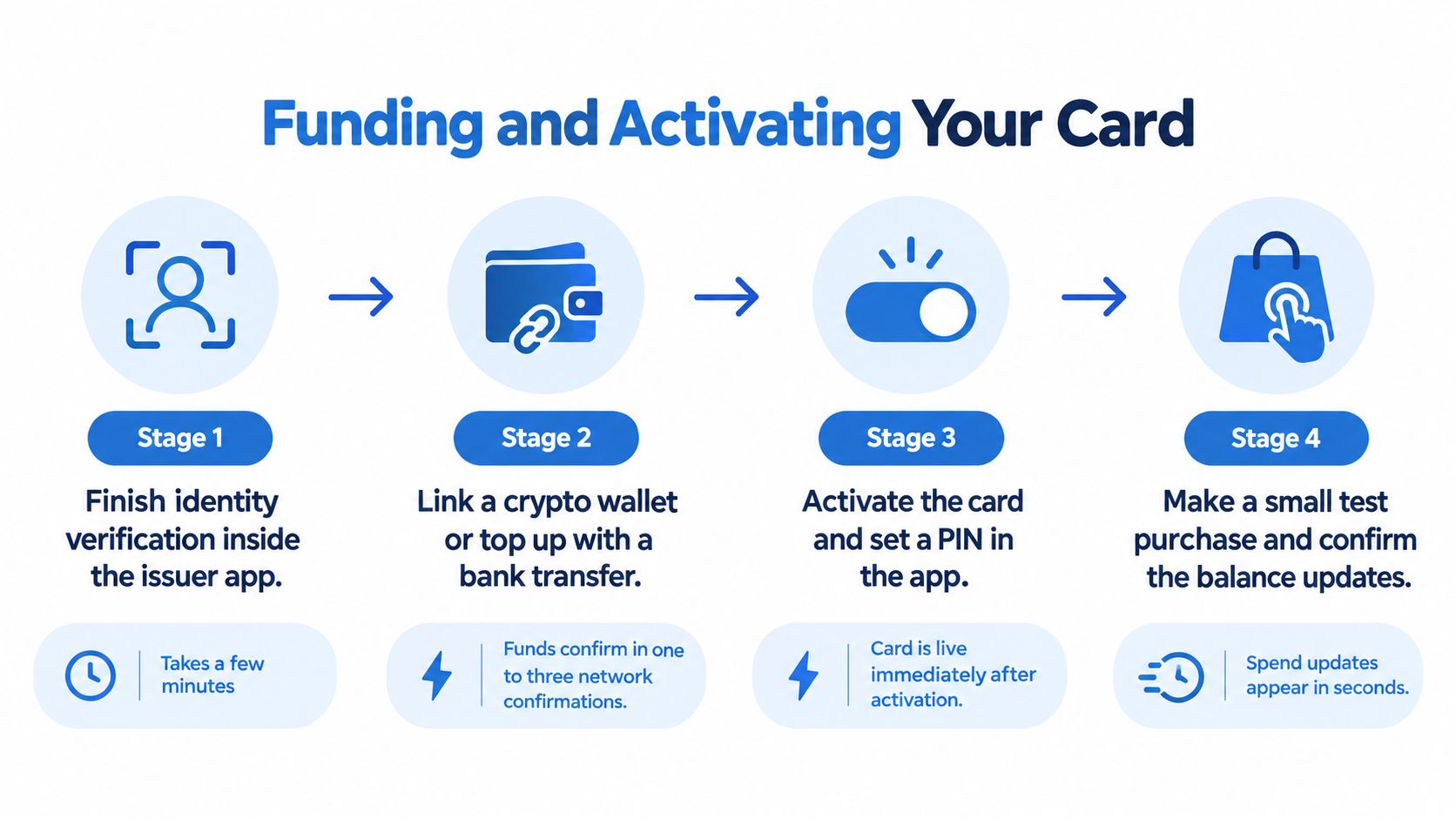 A four-stage infographic explaining the process of funding and activating a crypto debit card via an app.