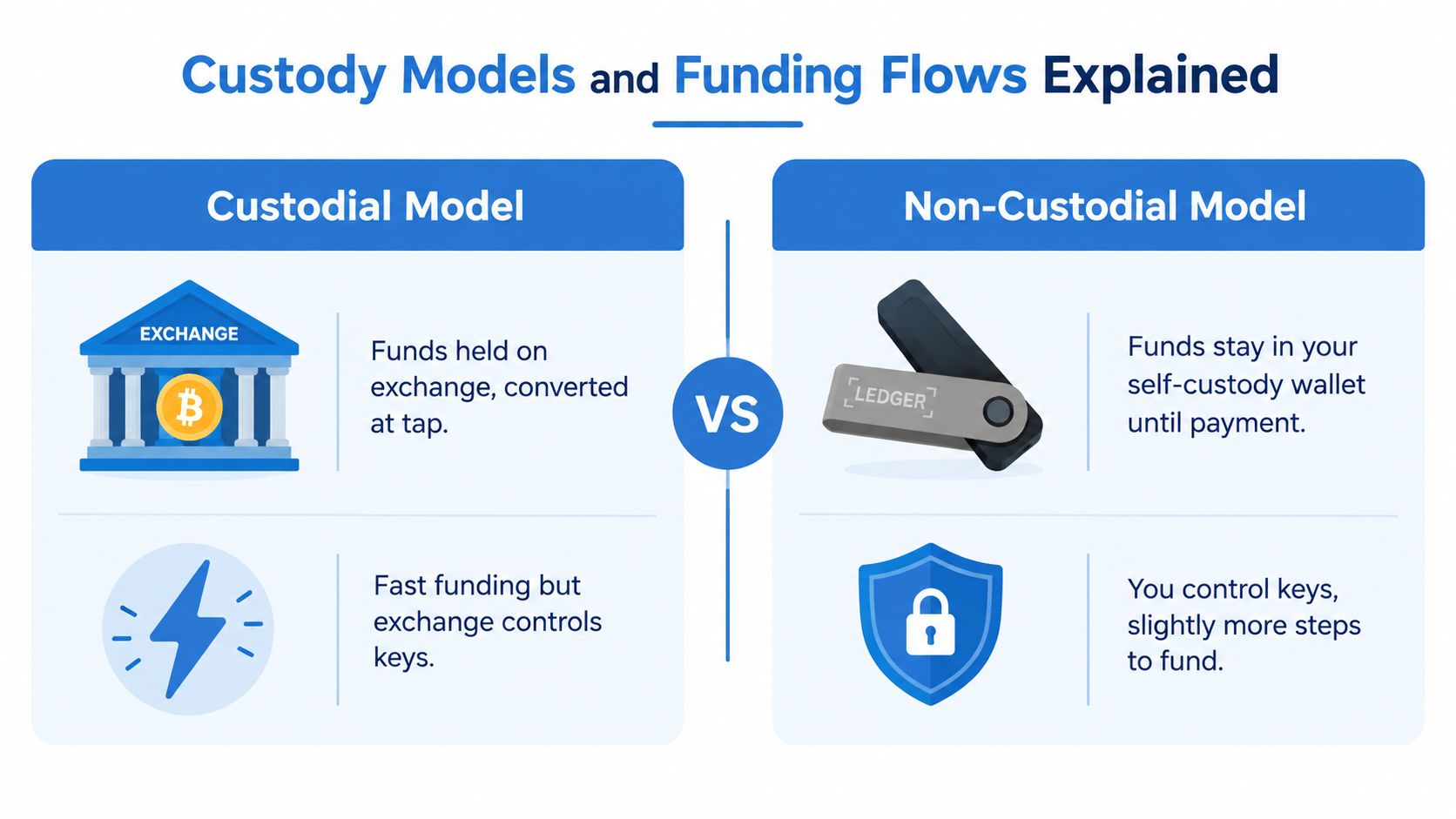 A comparison chart explaining the difference between custodial and non-custodial models for crypto card funding flows.