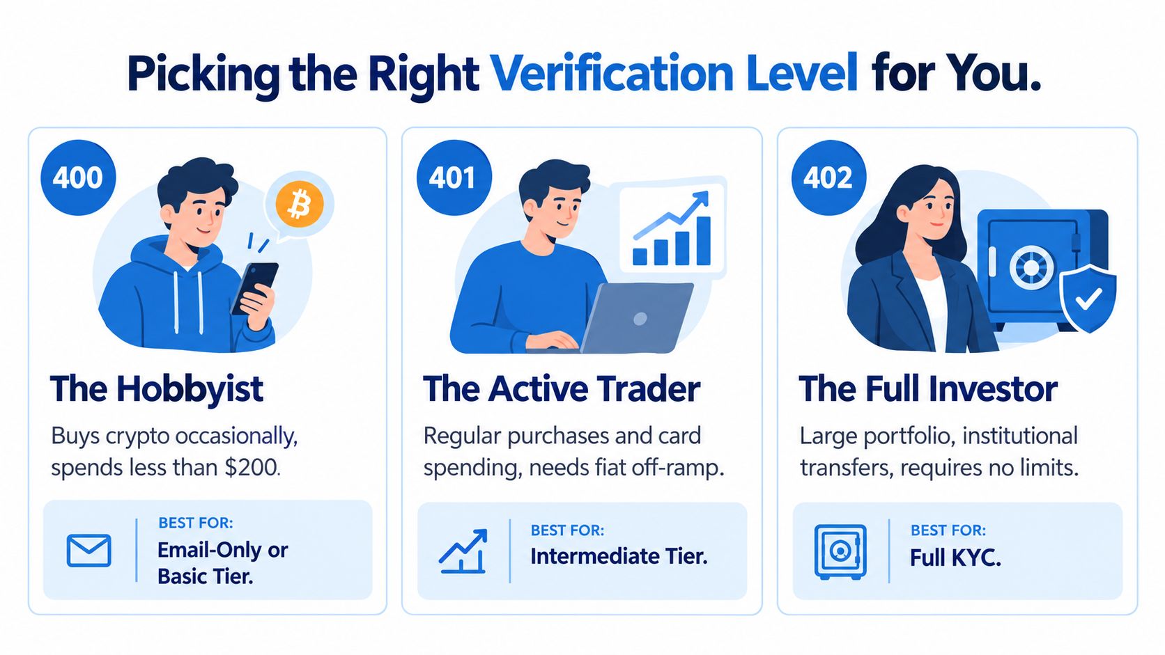 An infographic illustrating three different tiers of cryptocurrency account verification for different types of users.
