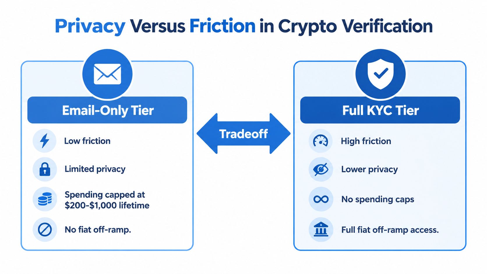 A diagram contrasting privacy and friction levels between an email-only verification tier and a full KYC crypto tier.