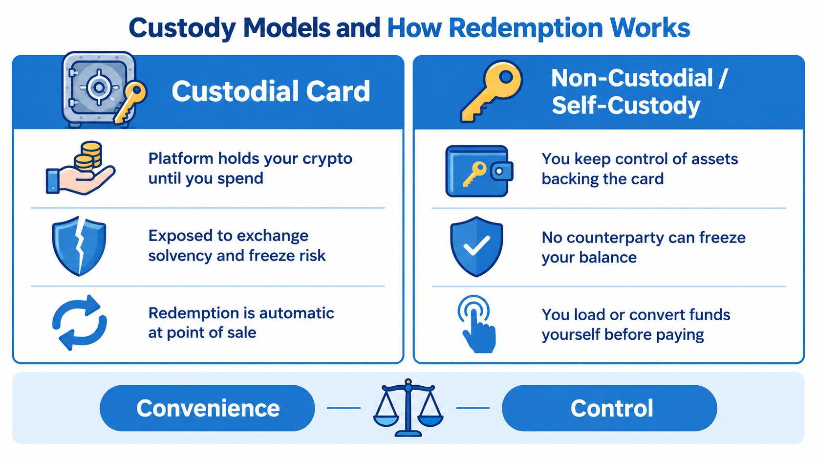 A comparison chart highlighting the differences between custodial and non-custodial crypto card storage models and redemption.