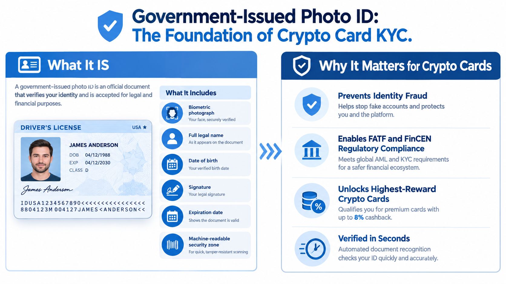 An infographic detailing the requirements and benefits of using government-issued photo IDs for crypto card KYC verification.