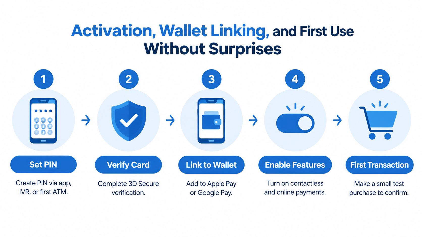A five-step infographic showing the process of activating and setting up a new payment card.