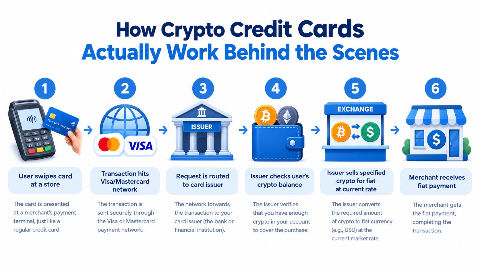 An infographic showing the six-step process of how crypto credit cards function for everyday transactions.