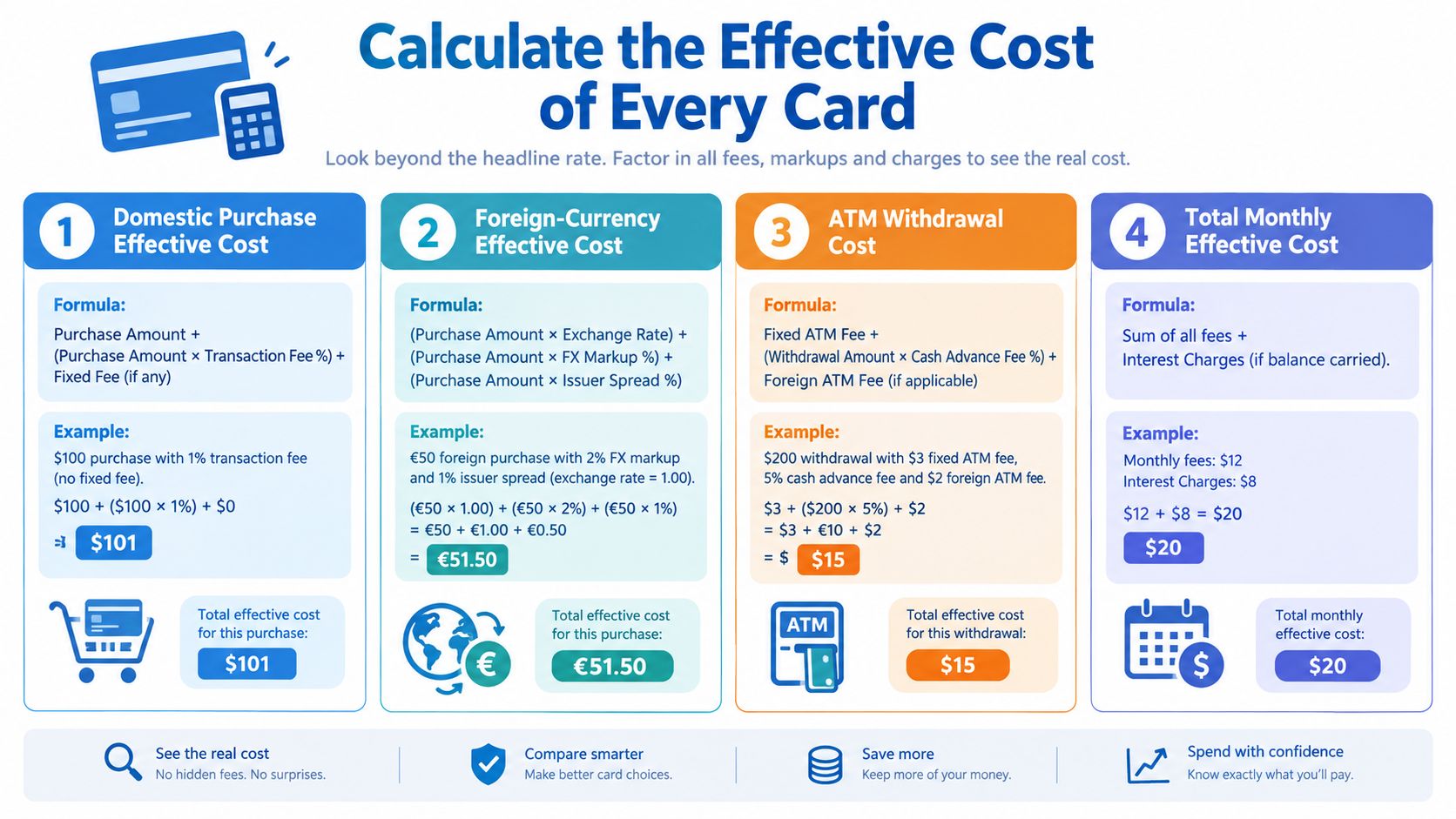 An infographic showing formulas and examples for calculating the effective cost of credit card transactions.