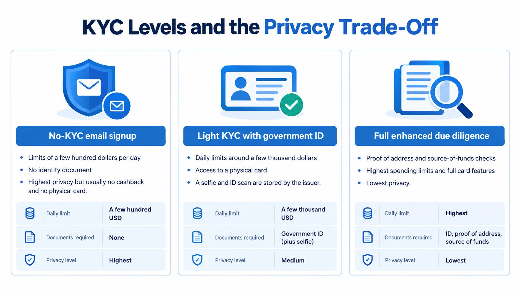 A comparison chart showing three levels of KYC verification for crypto debit cards and privacy trade-offs.