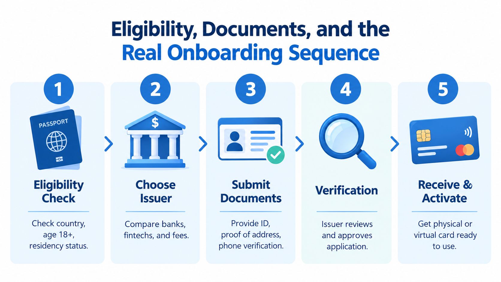A five-step infographic showing the real onboarding sequence for obtaining a payment card from start to finish.