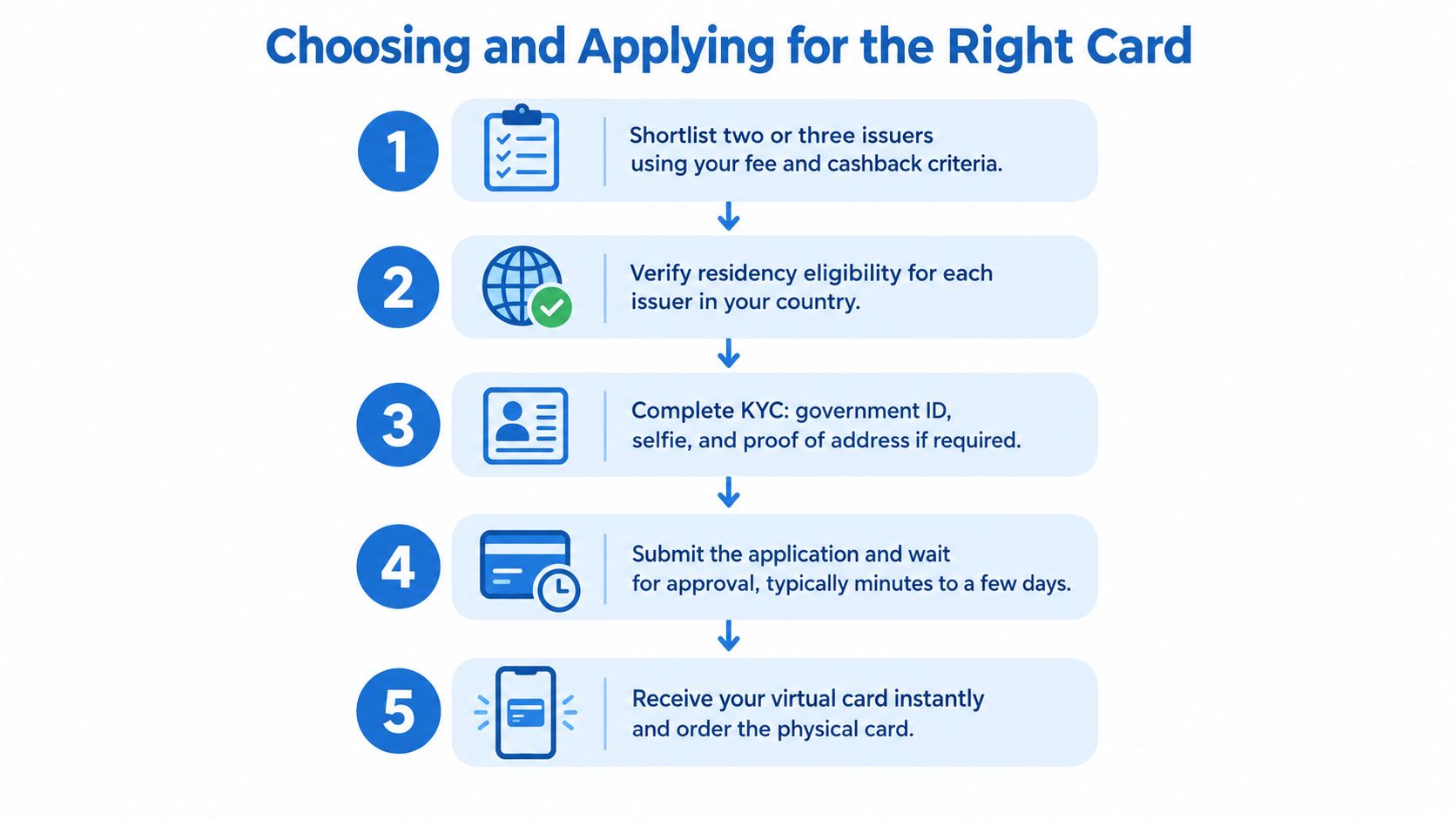 A step-by-step infographic showing the five stages of choosing and applying for a crypto debit card.
