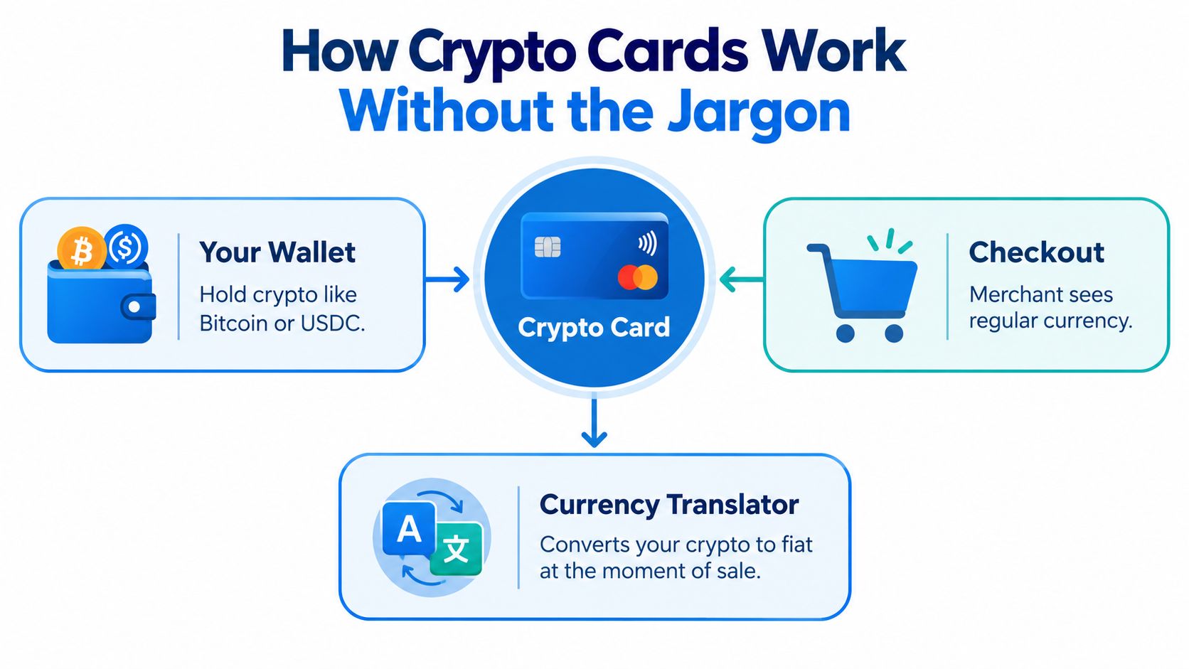 A simple infographic explaining how crypto cards convert cryptocurrency to fiat currency during a checkout transaction.