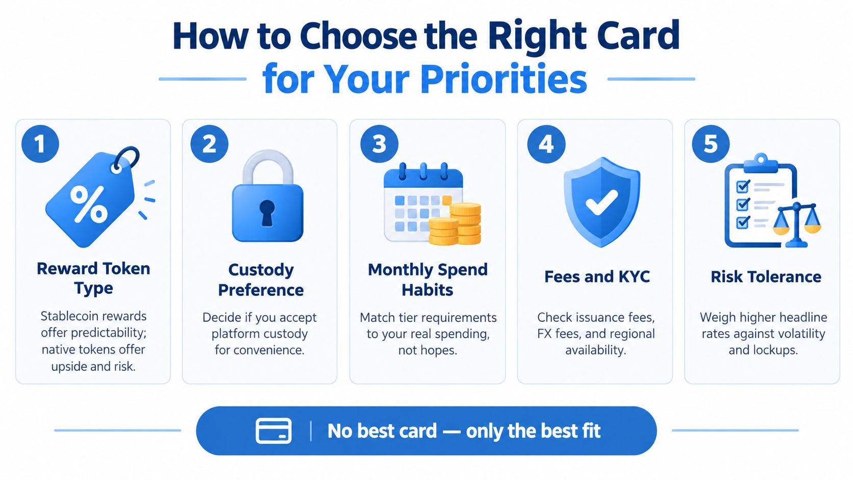 A five-step guide on how to choose the right cryptocurrency card based on personal financial priorities.