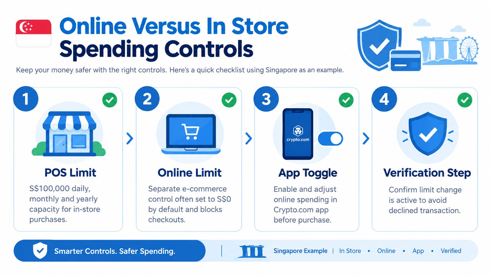 An infographic showing a four-step guide to managing Crypto.com debit card spending limits for online and in-store purchases.