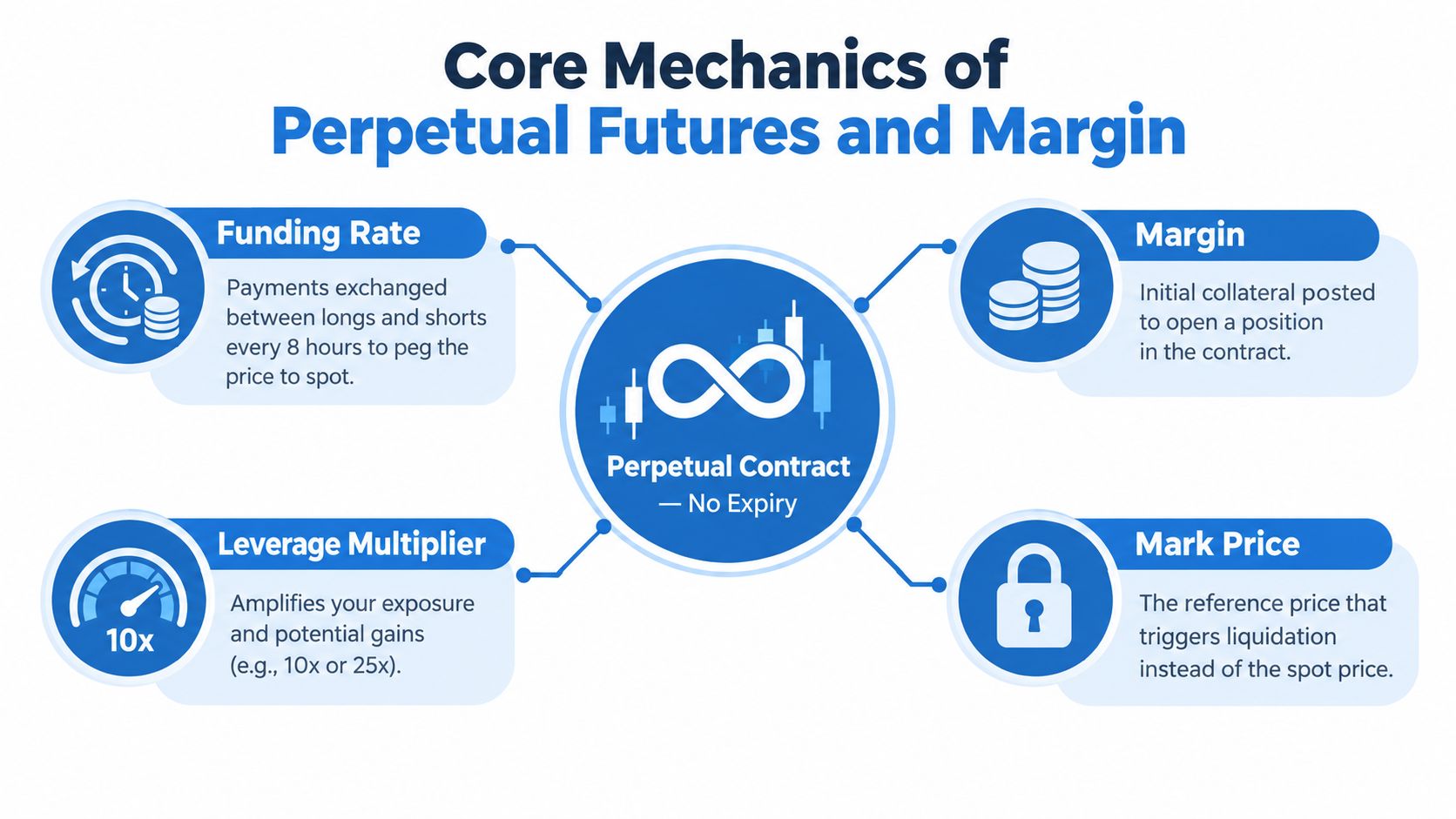 Core Mechanics of Perpetual Futures and Margin