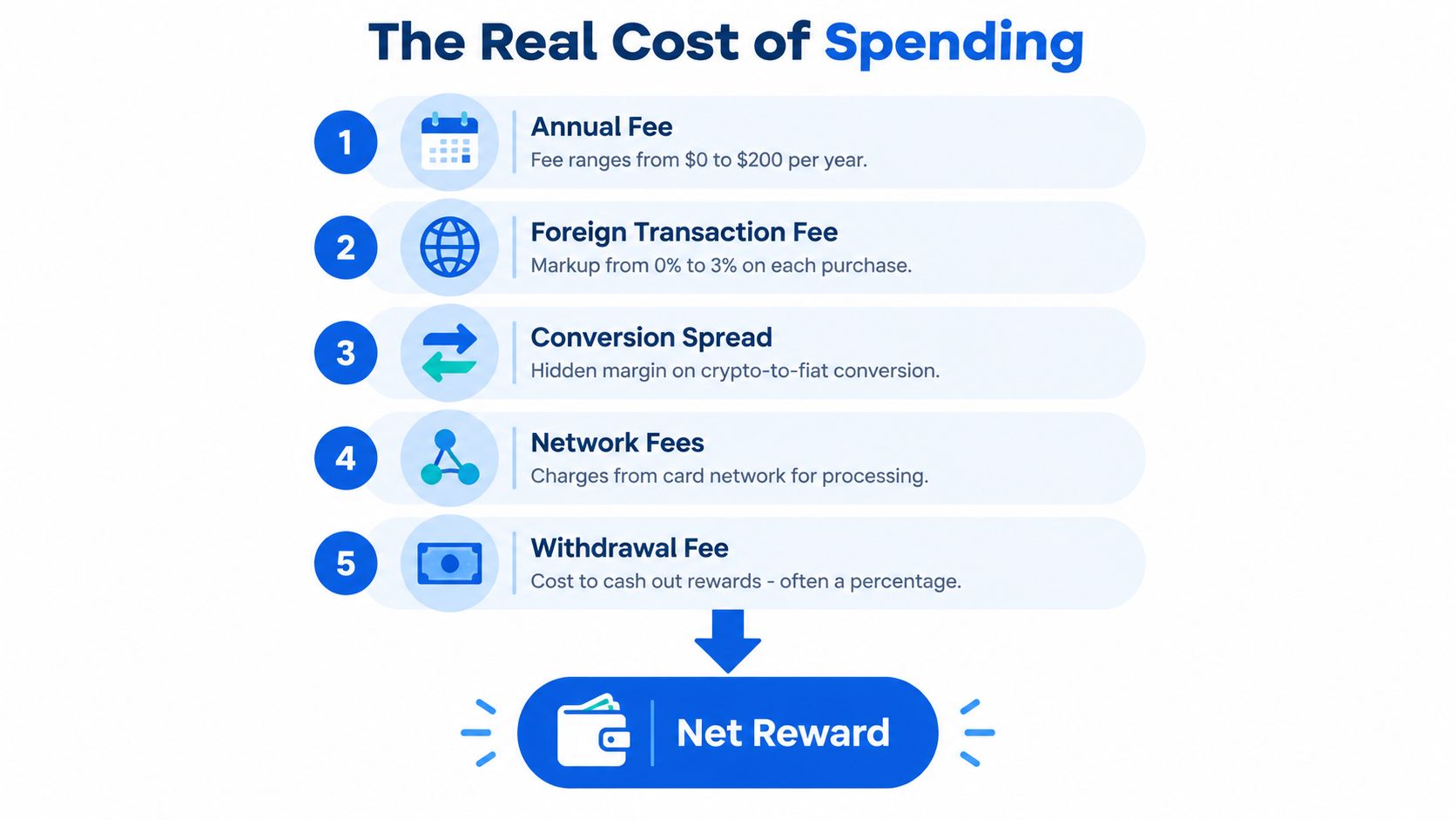 A diagram illustrating the five key types of fees that reduce the net rewards of spending.