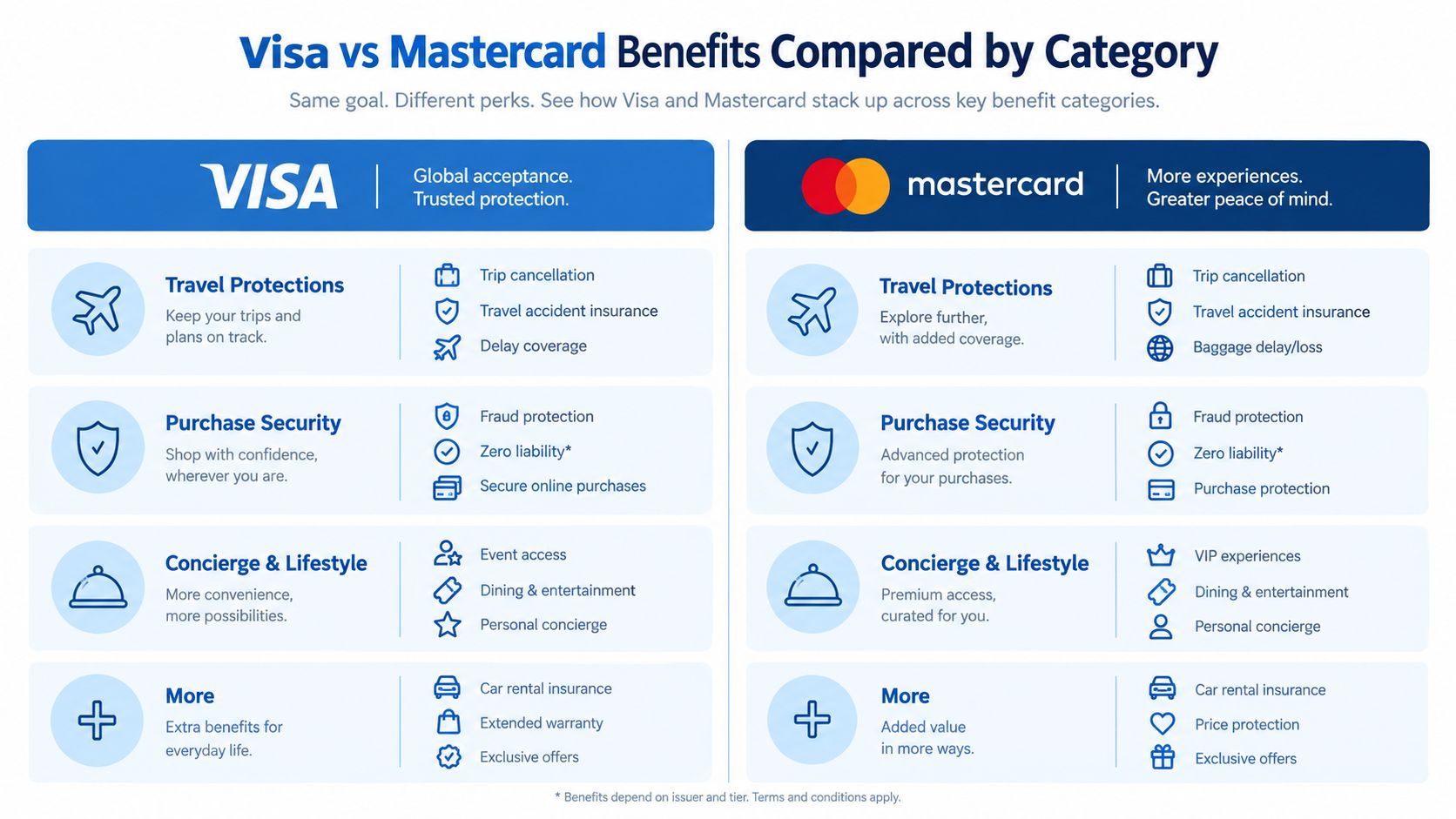 A comparison chart outlining the key travel protection, security, lifestyle, and extra benefits offered by Visa and Mastercard.