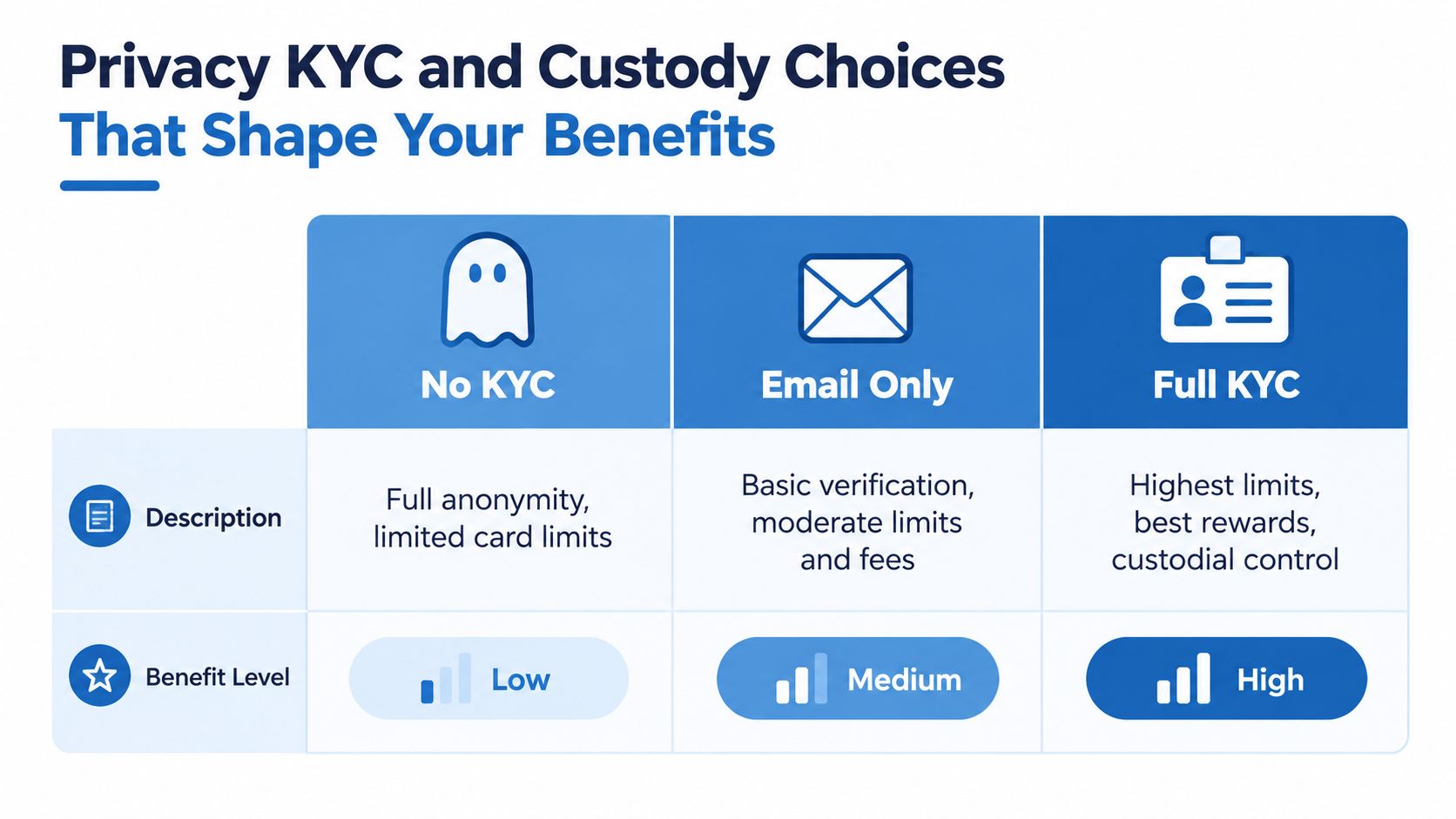 A comparison chart showing three levels of crypto card benefits based on privacy and verification requirements.