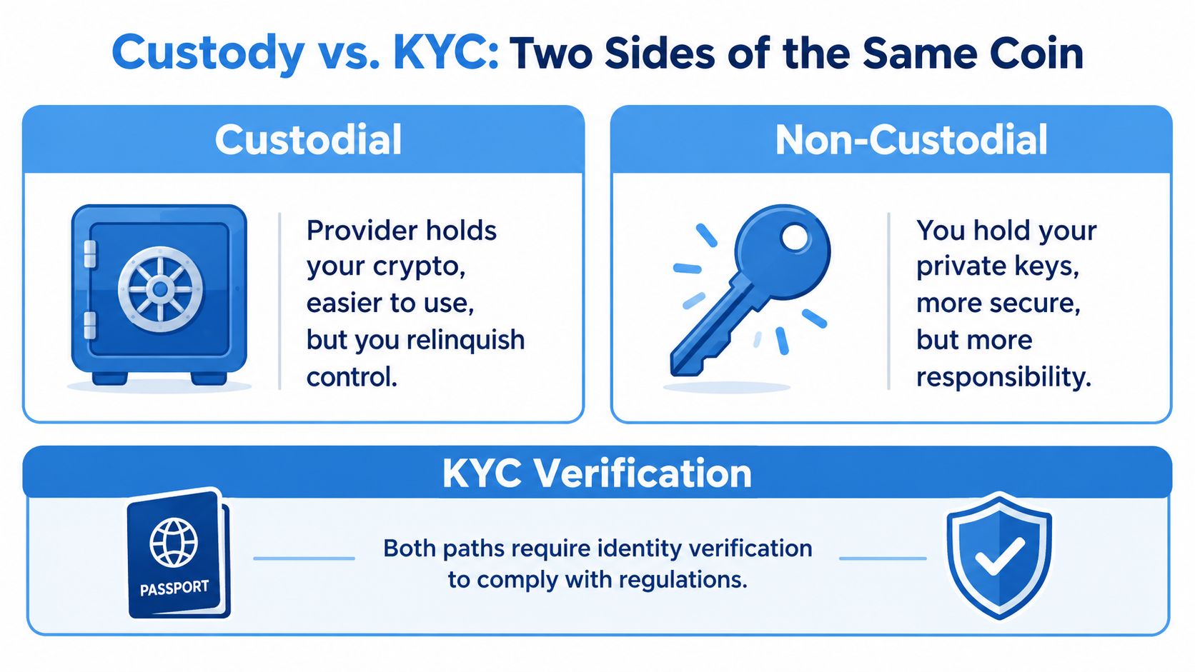 An infographic illustrating the differences between custodial and non-custodial crypto storage and the necessity of KYC verification.