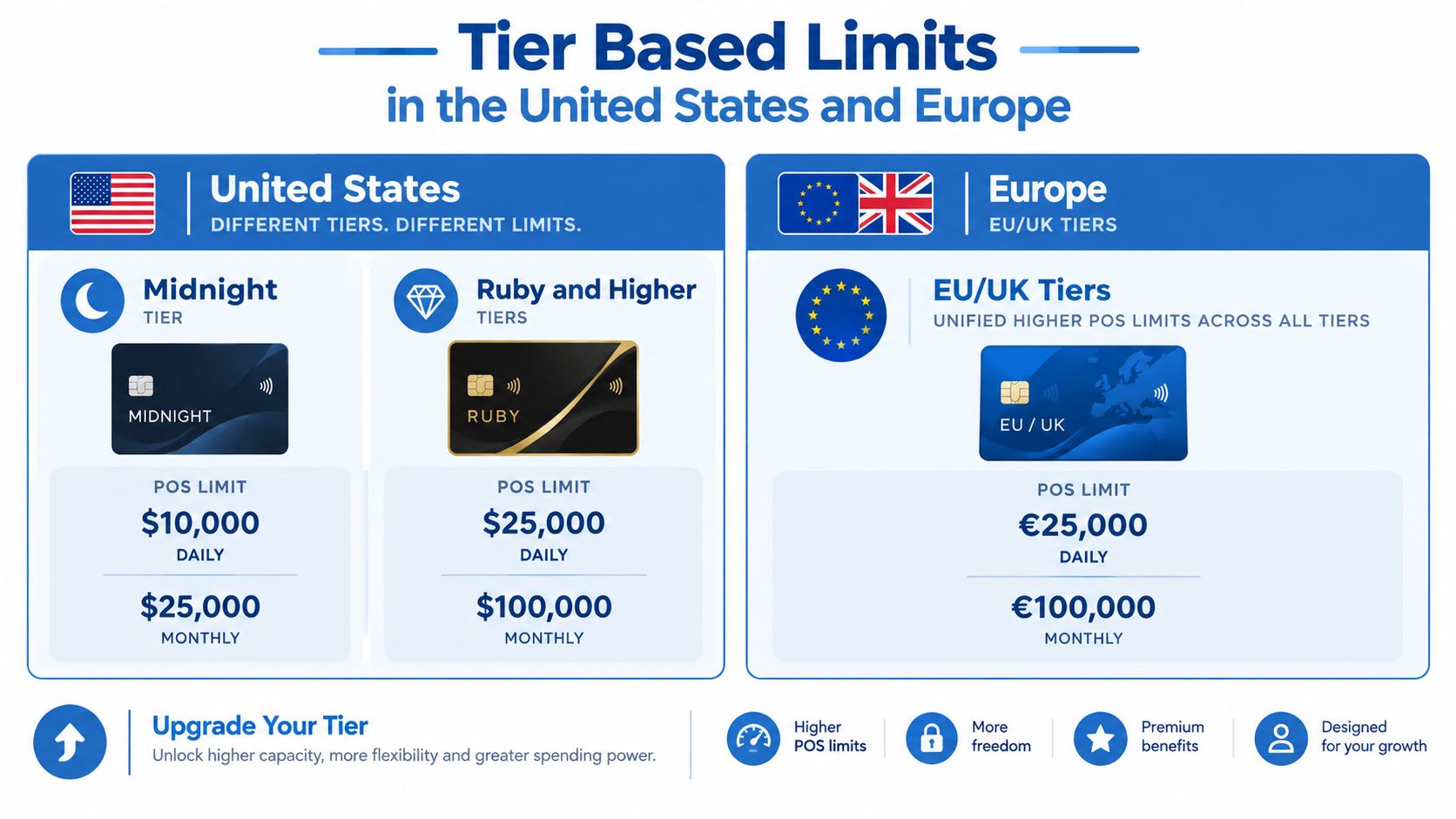 A chart showing daily and monthly POS purchase limits for Crypto.com debit cards in US and Europe.