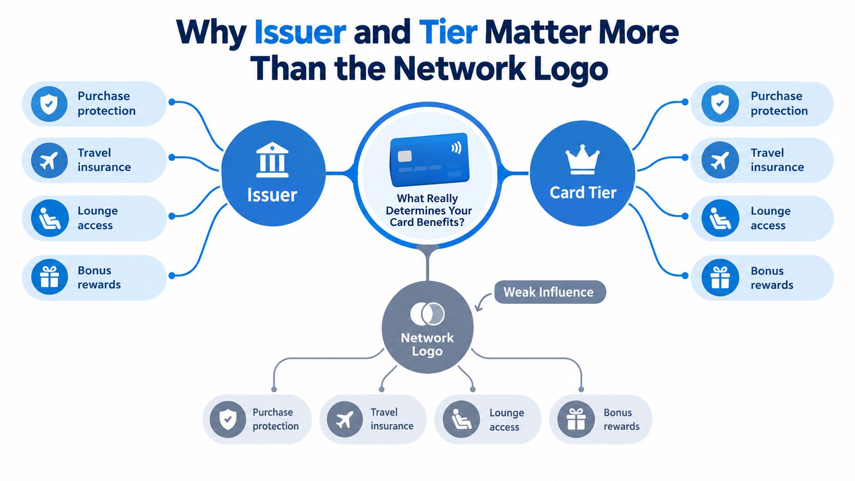 An infographic showing that credit card issuer and tier influence benefits more than the network logo.
