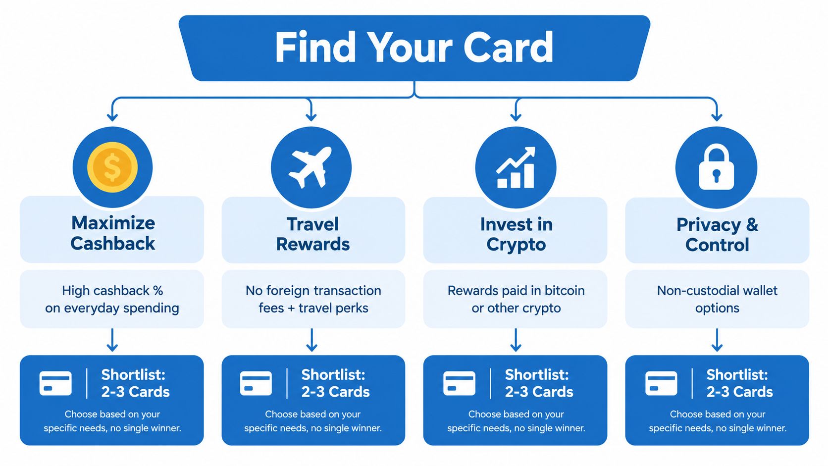A flowchart titled Find Your Card outlining categories for selecting credit cards based on financial goals.