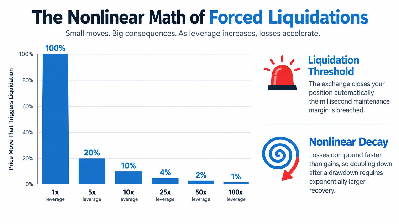 A bar chart illustrating how higher leverage levels decrease the price movement required to trigger forced liquidations.
