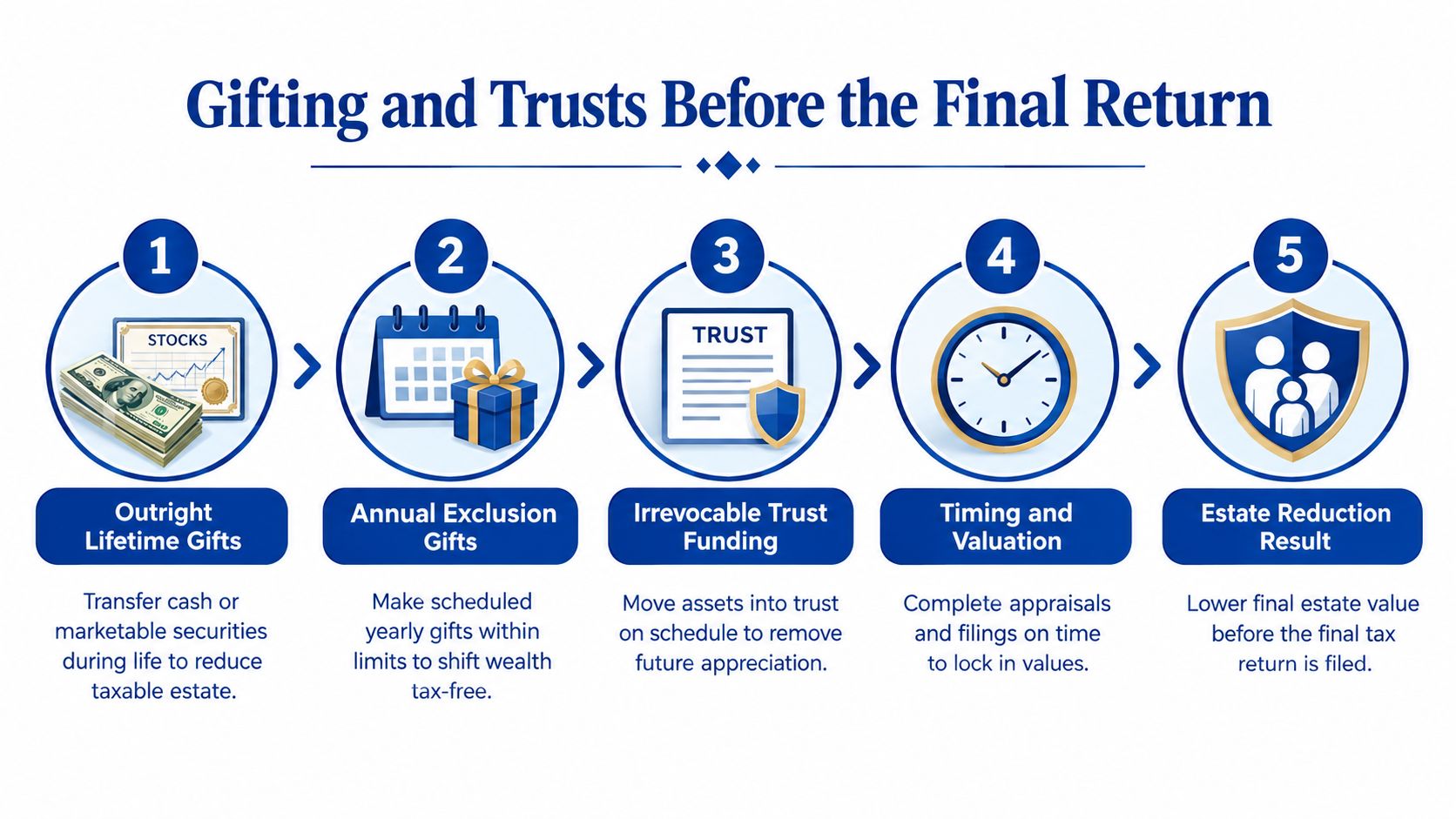 A five-step infographic showing the process of gifting and trusts for effective estate tax planning strategies.