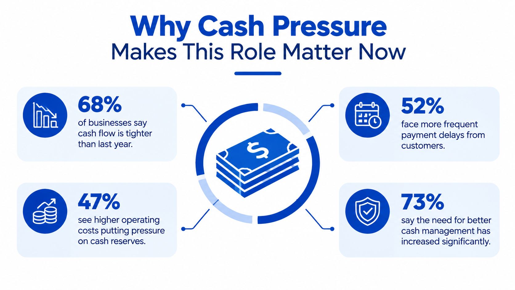 An infographic showing four statistics about cash pressure and the growing importance of financial roles.