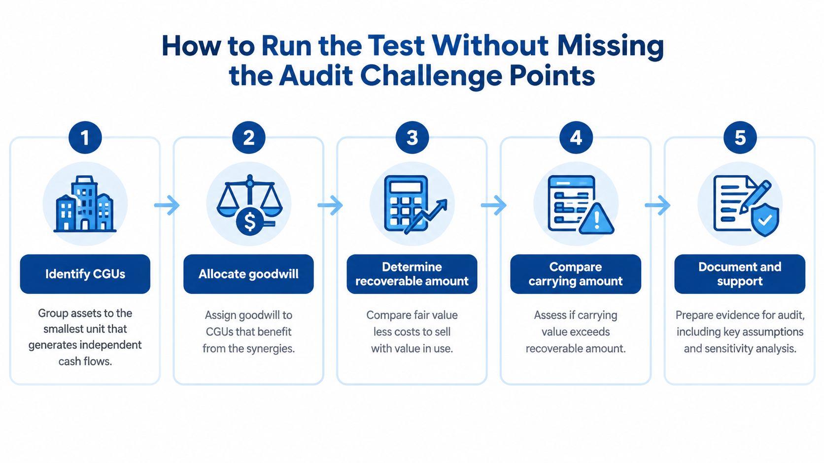 A five-step infographic showing the process of conducting an impairment test for goodwill in accounting.