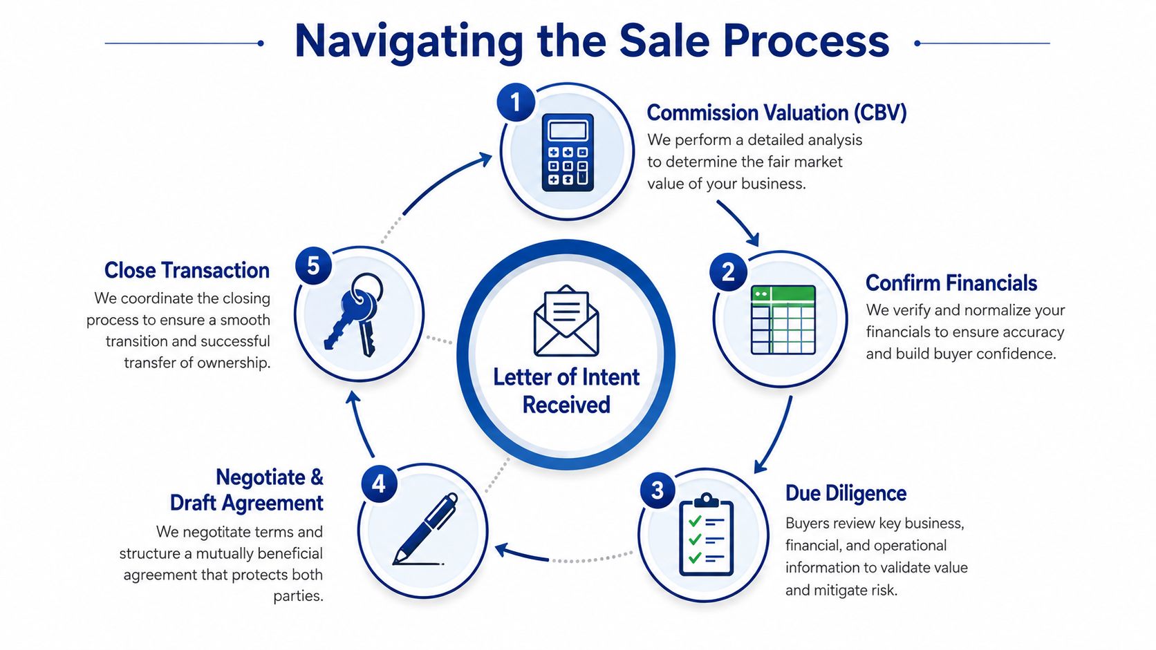A five-step infographic showing the business sale process from valuation to closing the transaction.