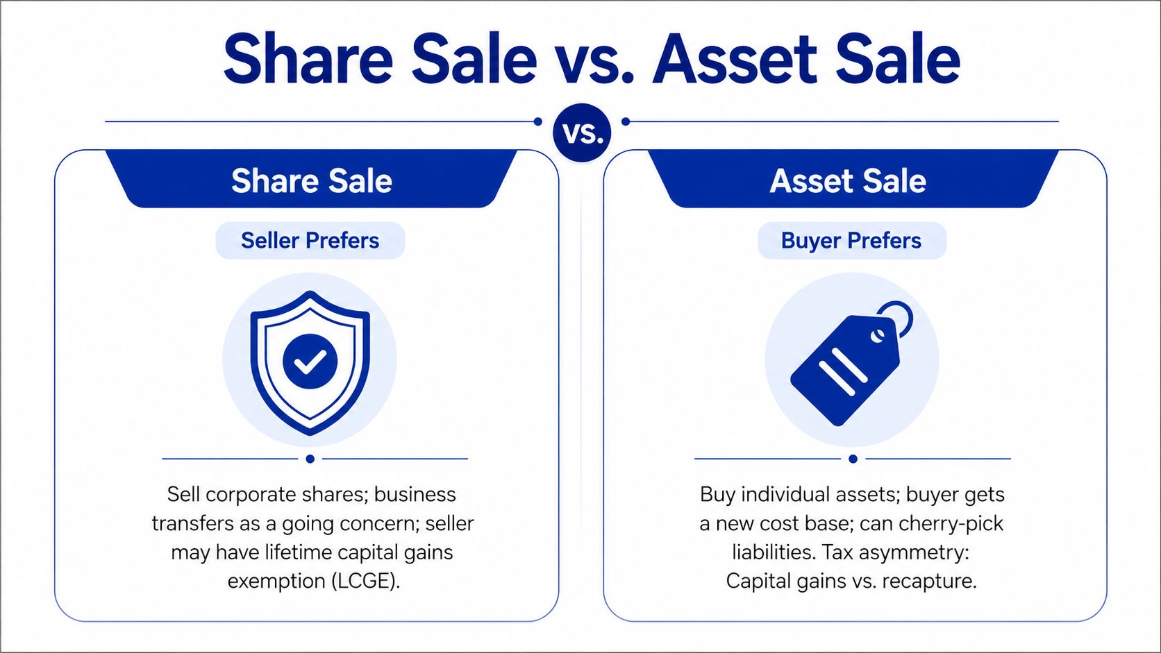 A comparison chart explaining the differences between a share sale and an asset sale for businesses.