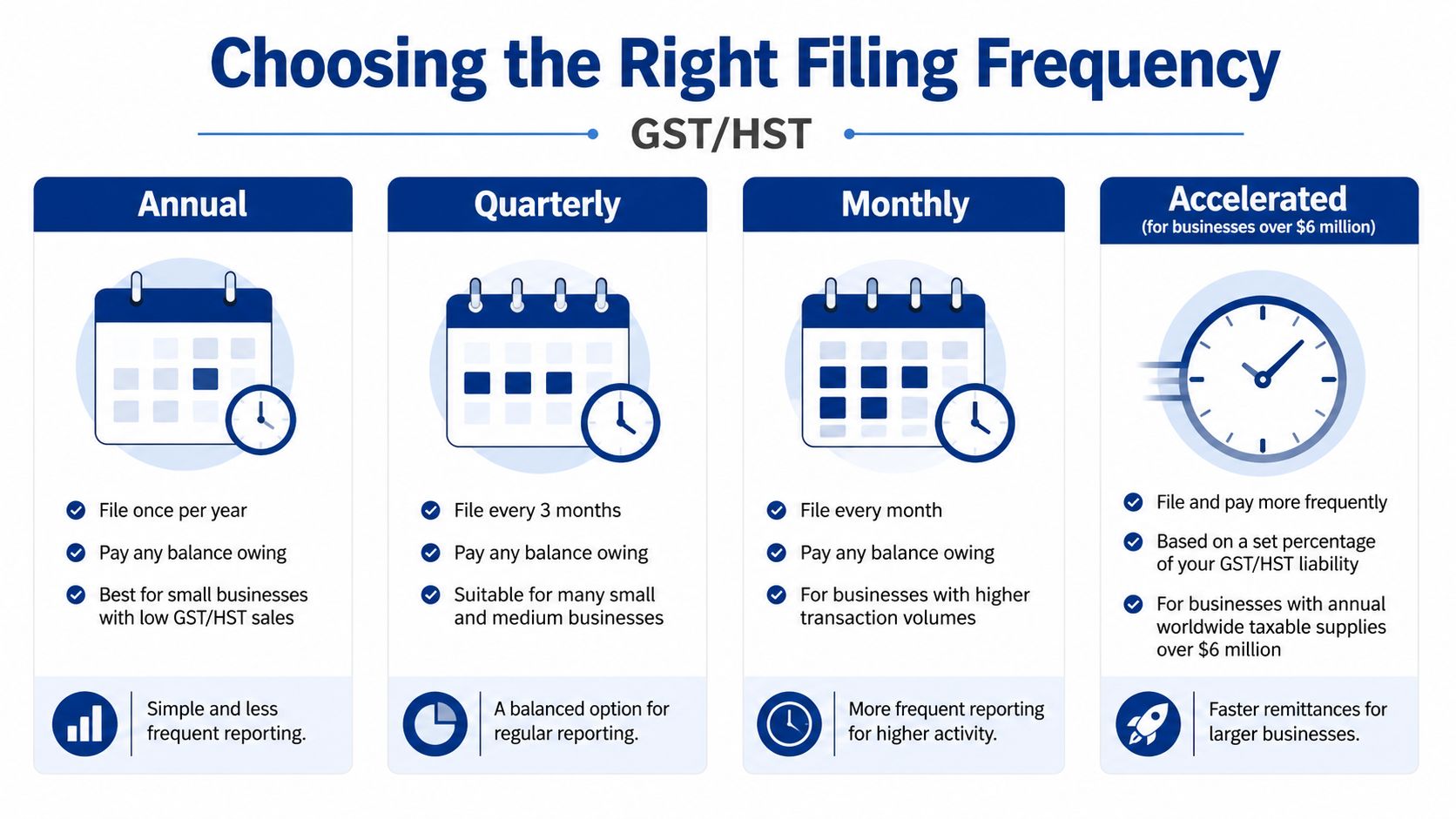 An infographic titled Choosing the Right Filing Frequency for GST/HST outlining annual, quarterly, monthly, and accelerated filing options.