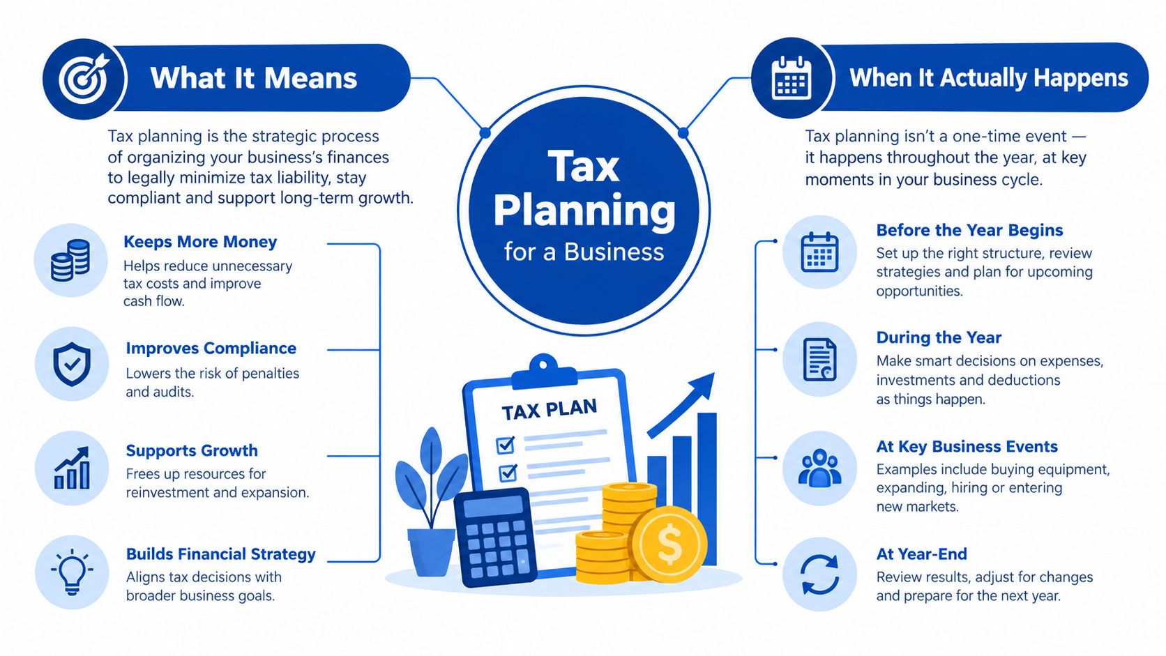 An infographic detailing the definition and timeline of tax planning strategies for small business owners and companies.