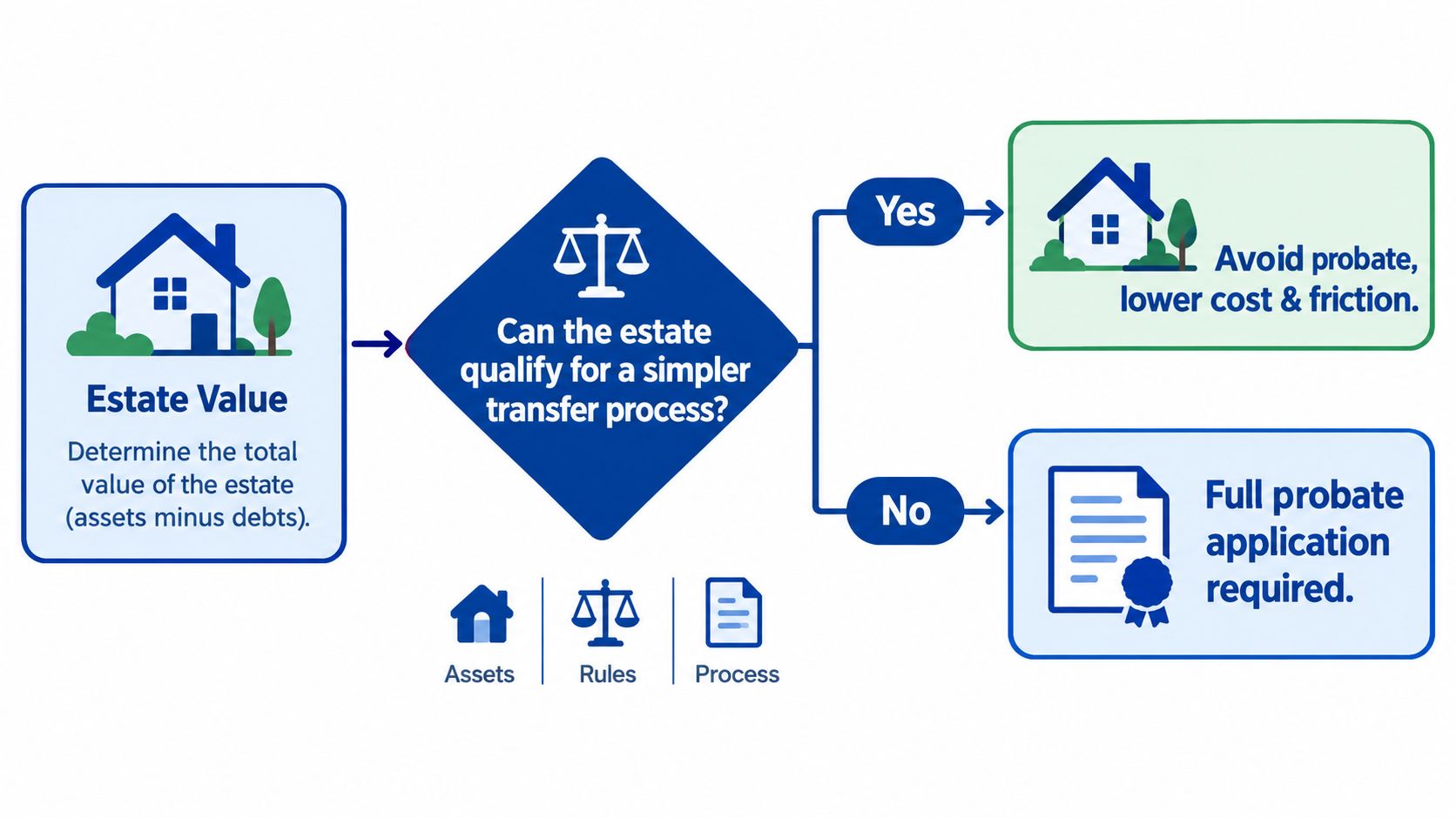 A flow chart illustrating the process of determining if an estate qualifies for a simplified transfer.