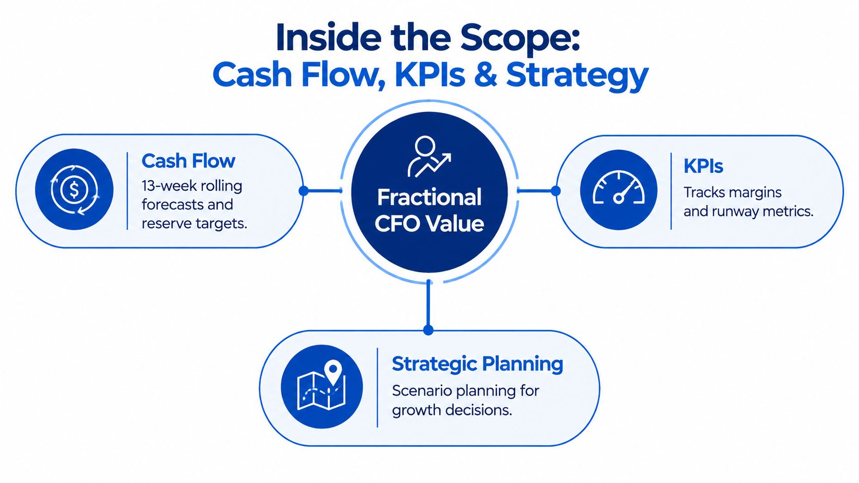 A diagram illustrating the core services of fractional CFOs, including cash flow management, KPIs, and strategic planning.