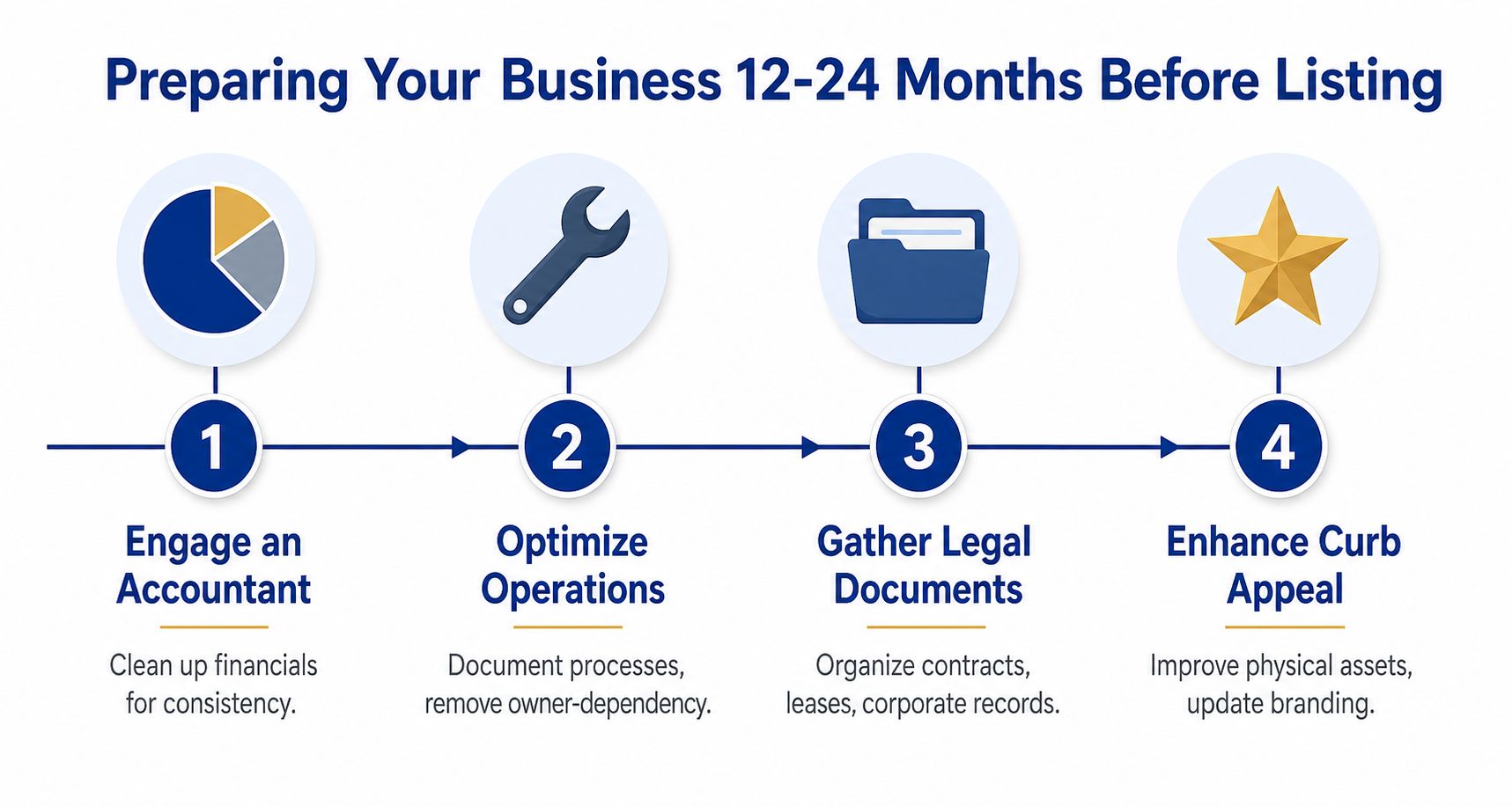 A four-step infographic illustrating how to prepare your business for sale 12 to 24 months in advance.