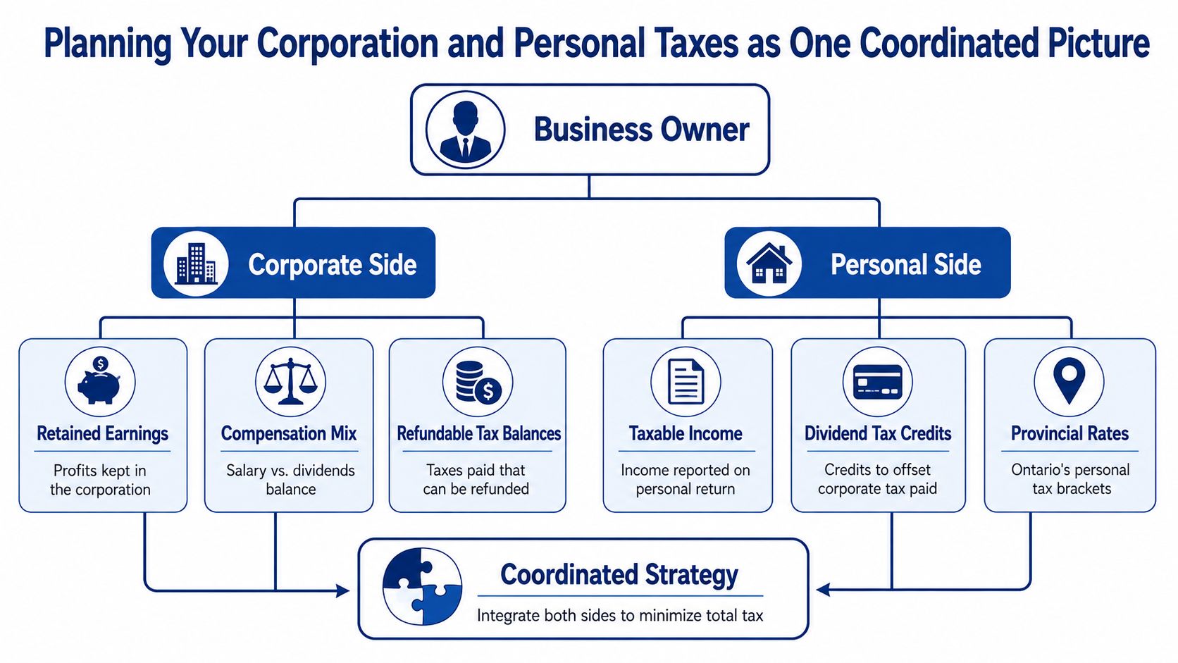 A diagram illustrating a coordinated tax planning strategy between corporate and personal business finances for owners.