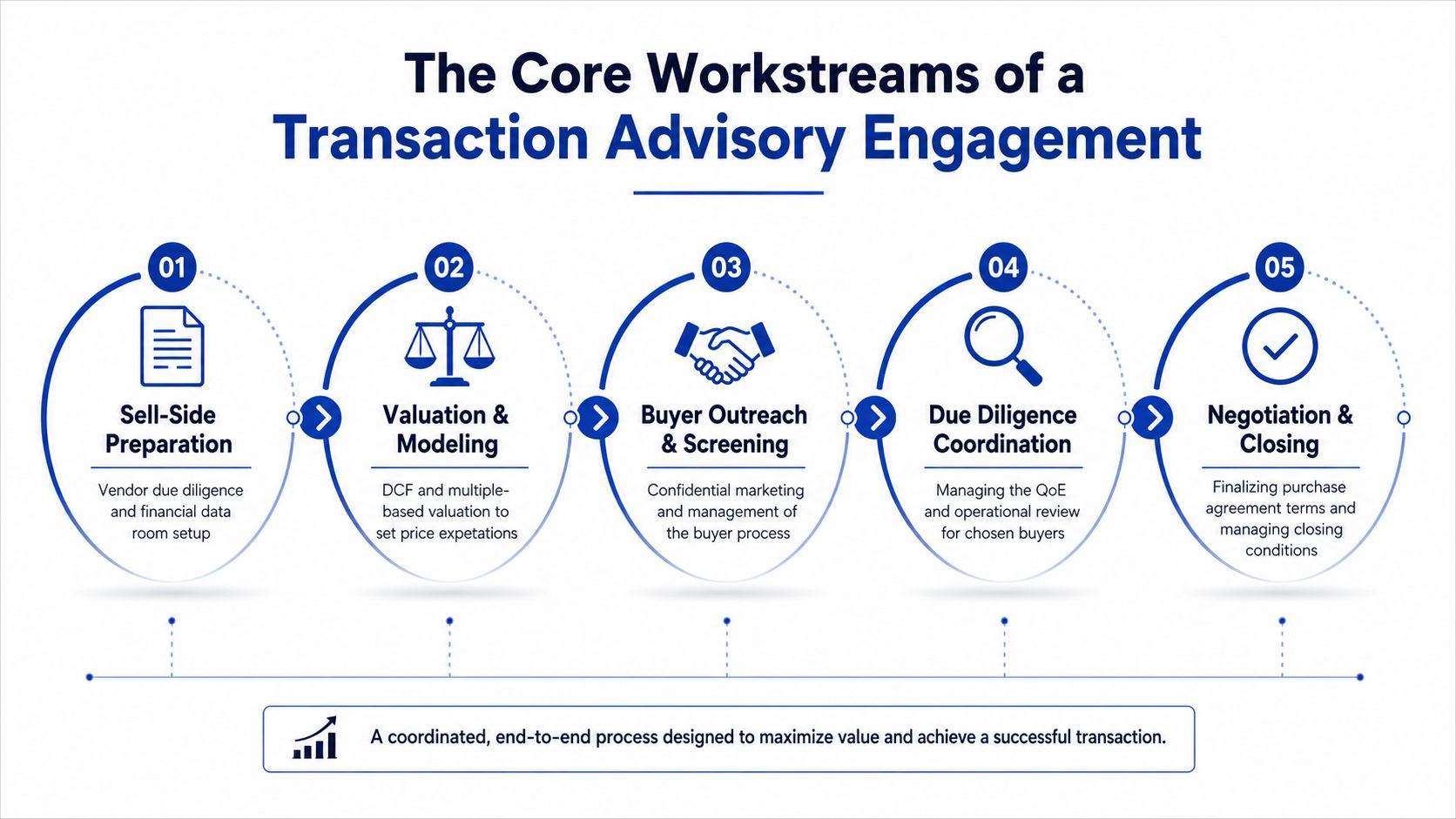 A diagram illustrating the five core workstreams of a transaction advisory engagement from preparation to closing.