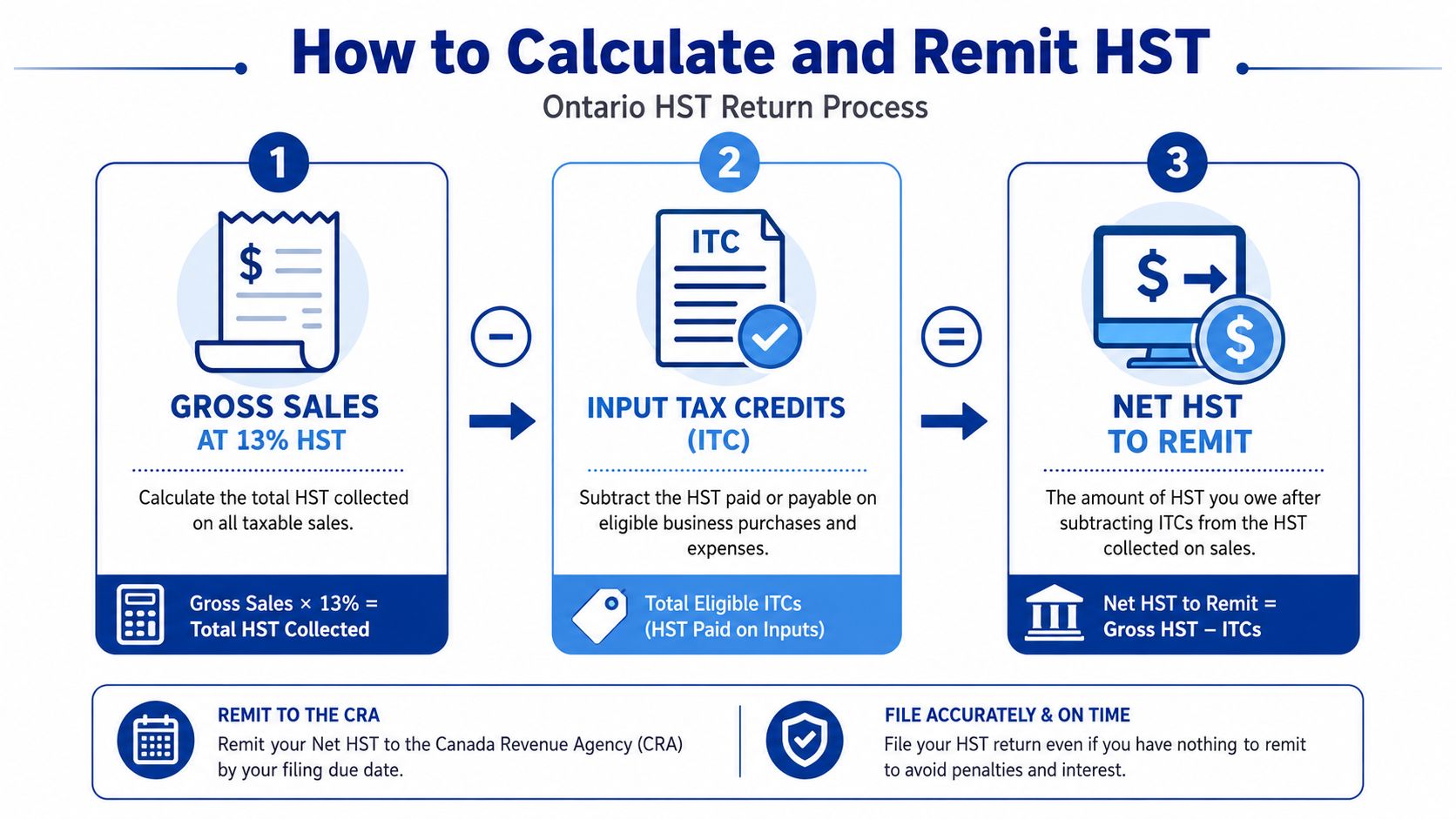 A simplified three-step infographic explaining the process of calculating and remitting Ontario HST tax to the CRA.