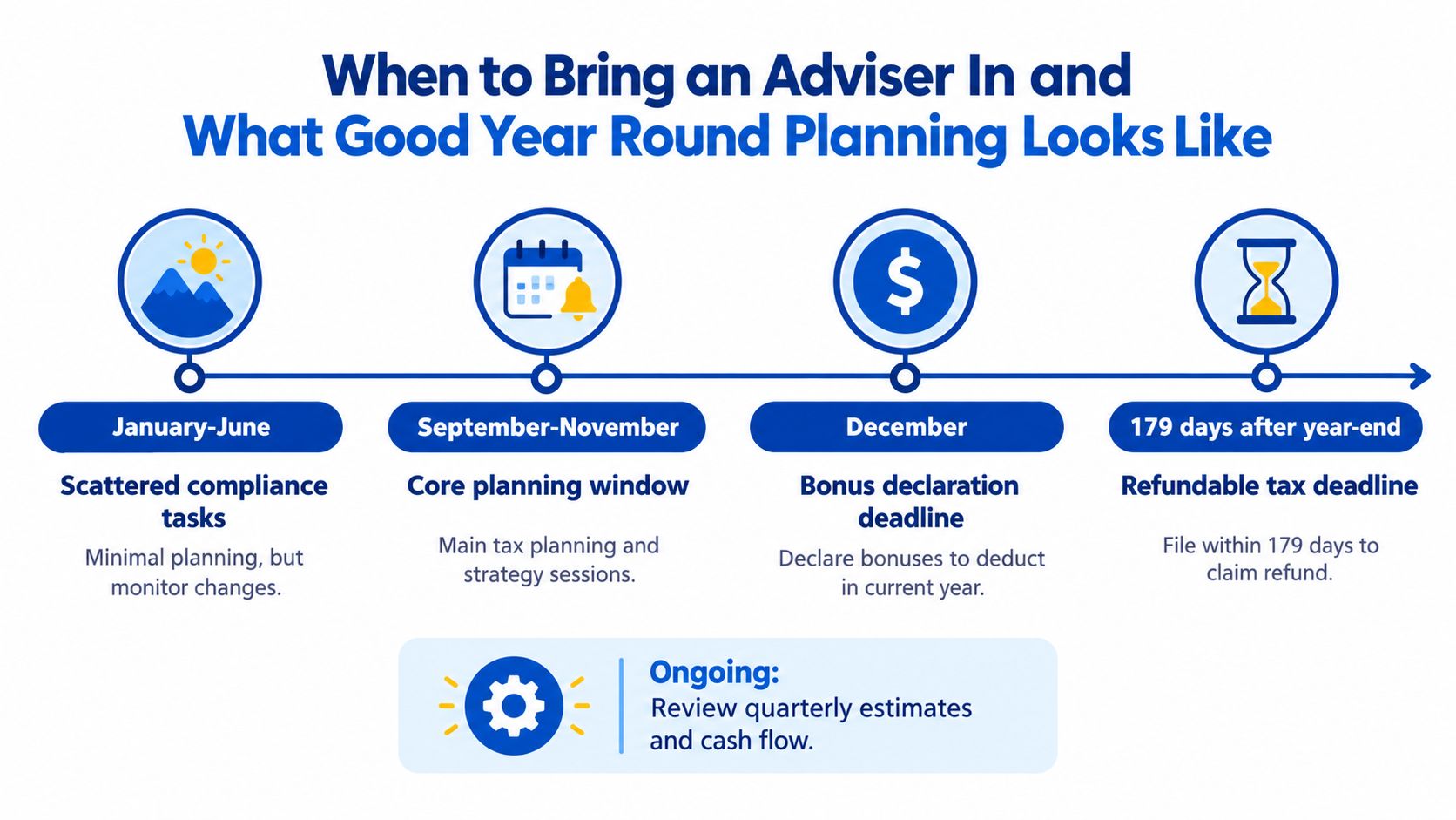 A timeline graphic illustrating a year-round business tax planning schedule with key tasks for each month.