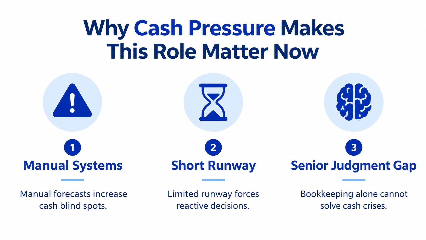 A graphic illustration detailing why cash pressure makes the fractional CFO role critical through manual systems, short runways, and judgment gaps.