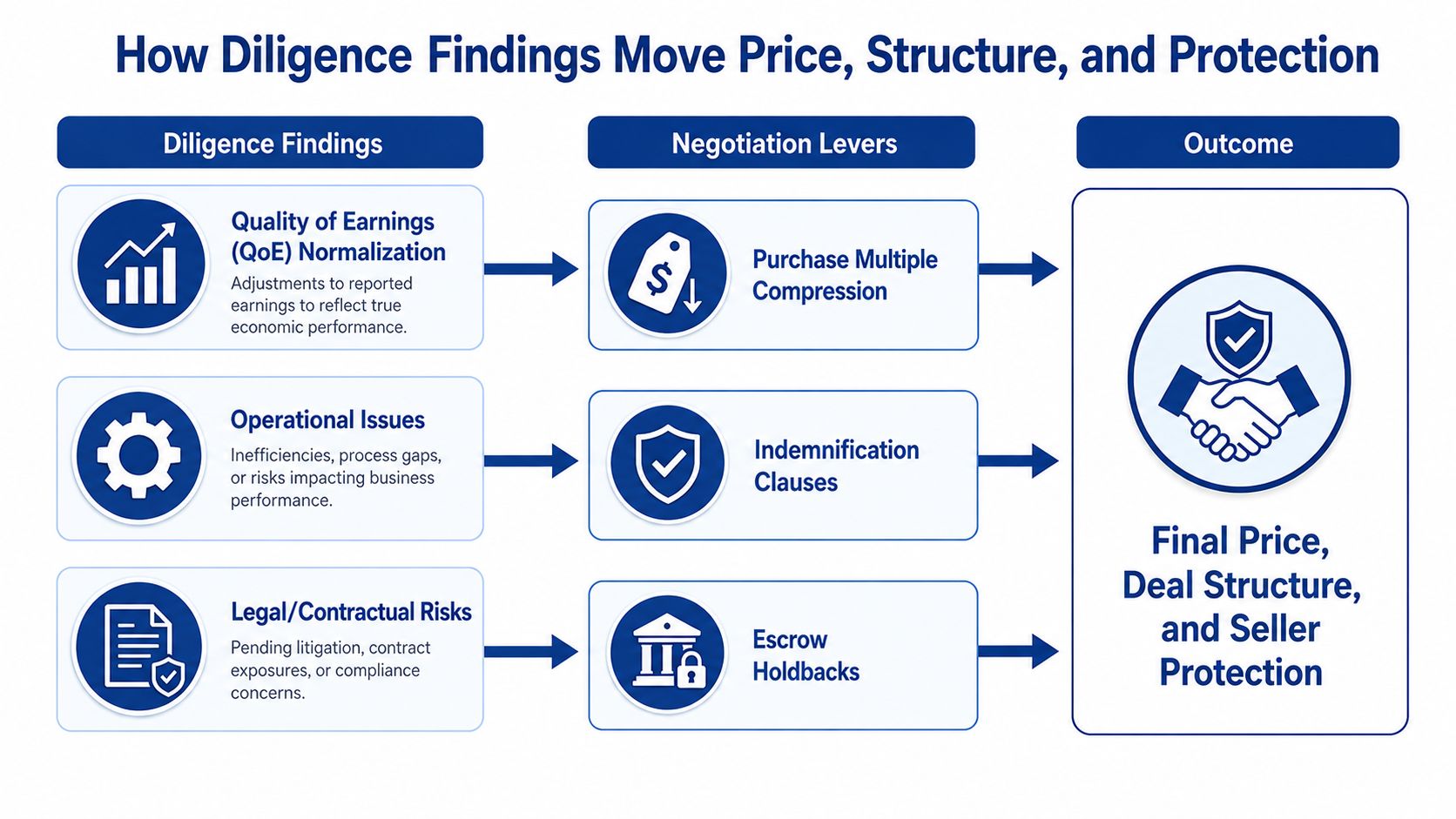 A flowchart showing how due diligence findings influence negotiation levers to determine final transaction price and structure.