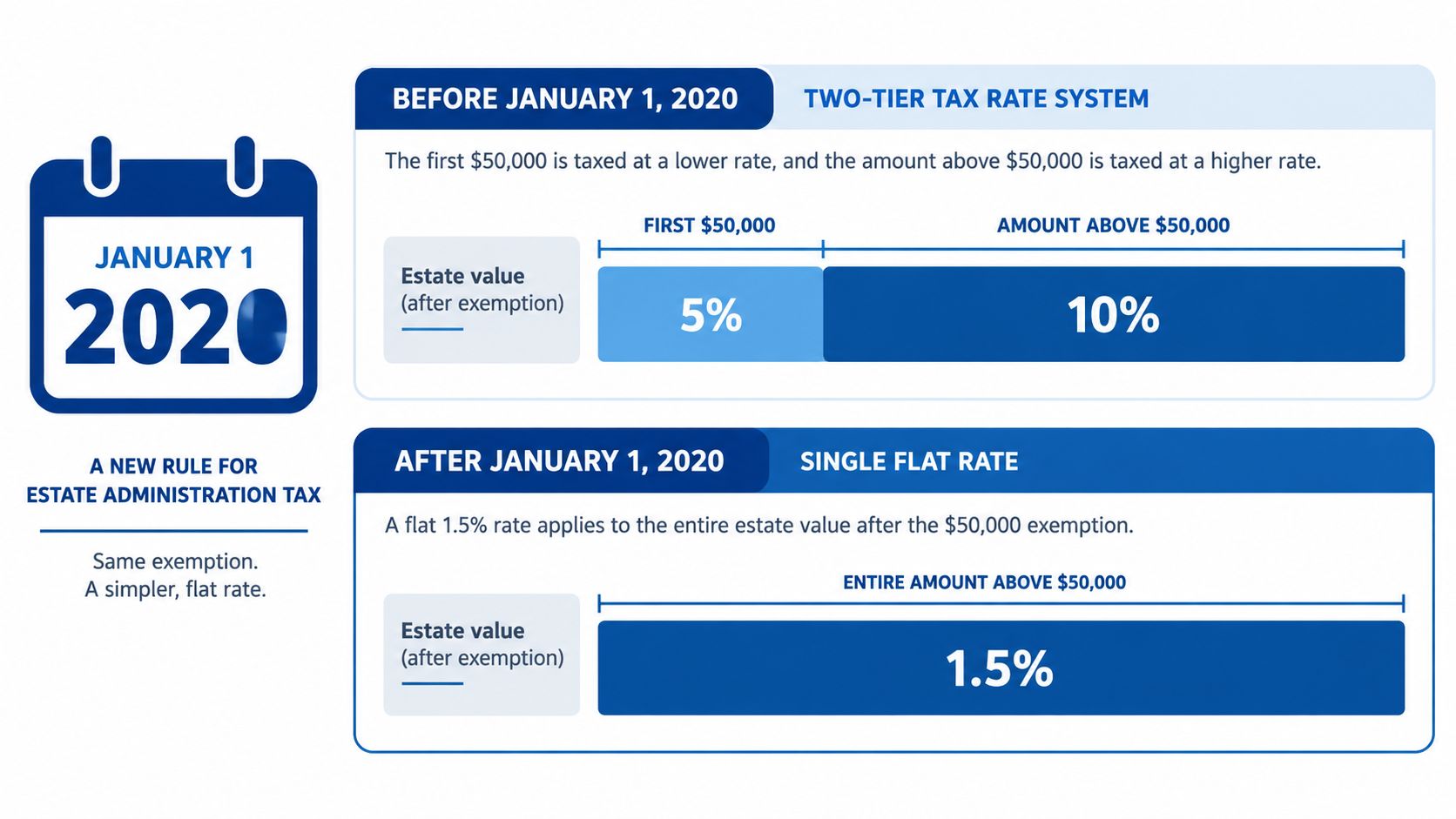 A diagram comparing the two-tier tax rate system before 2020 with the new single flat rate rule.